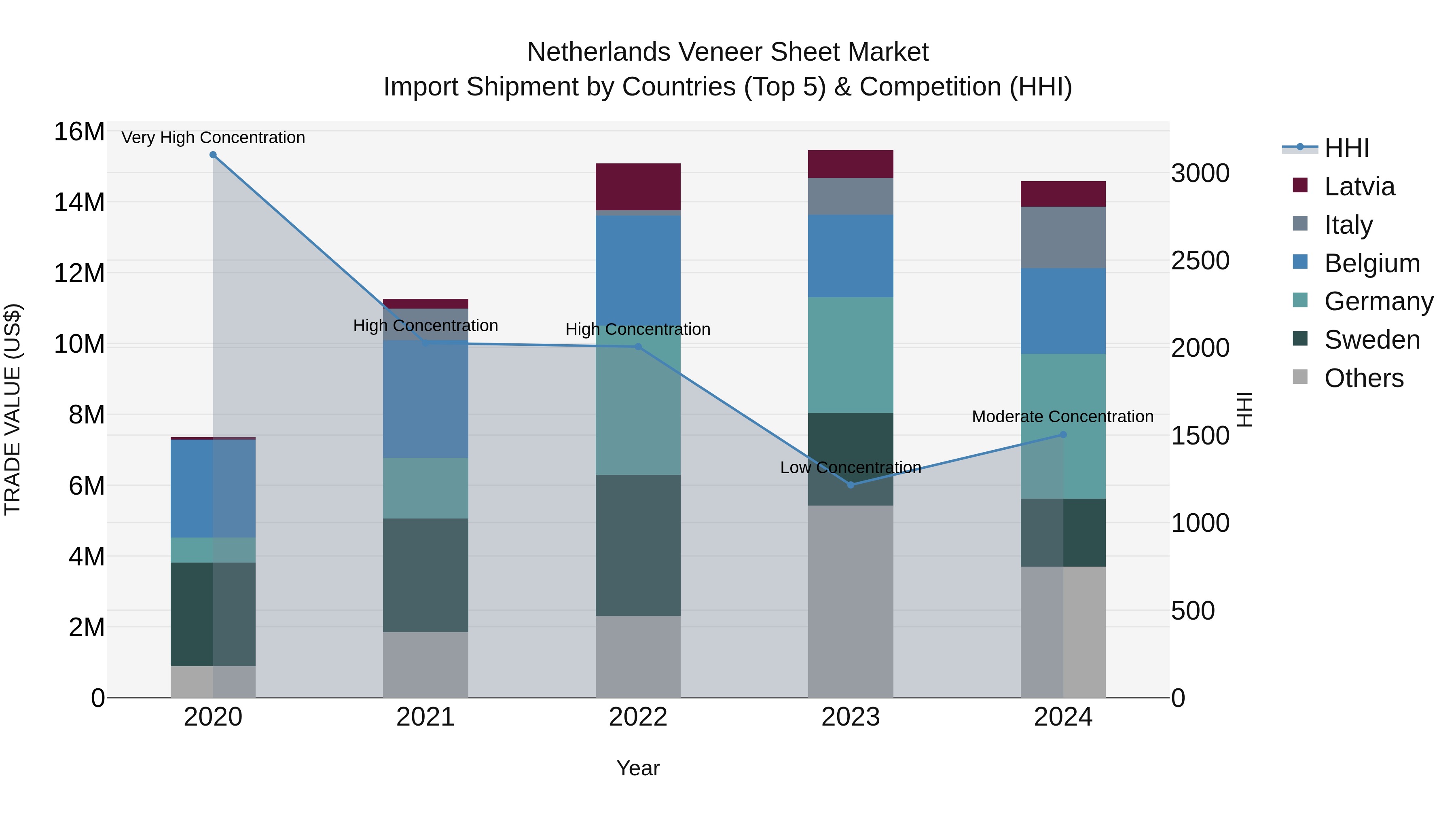 Netherlands Veneer Sheet Market Top 5 Importing Countries and Market Competition (HHI) Analysis