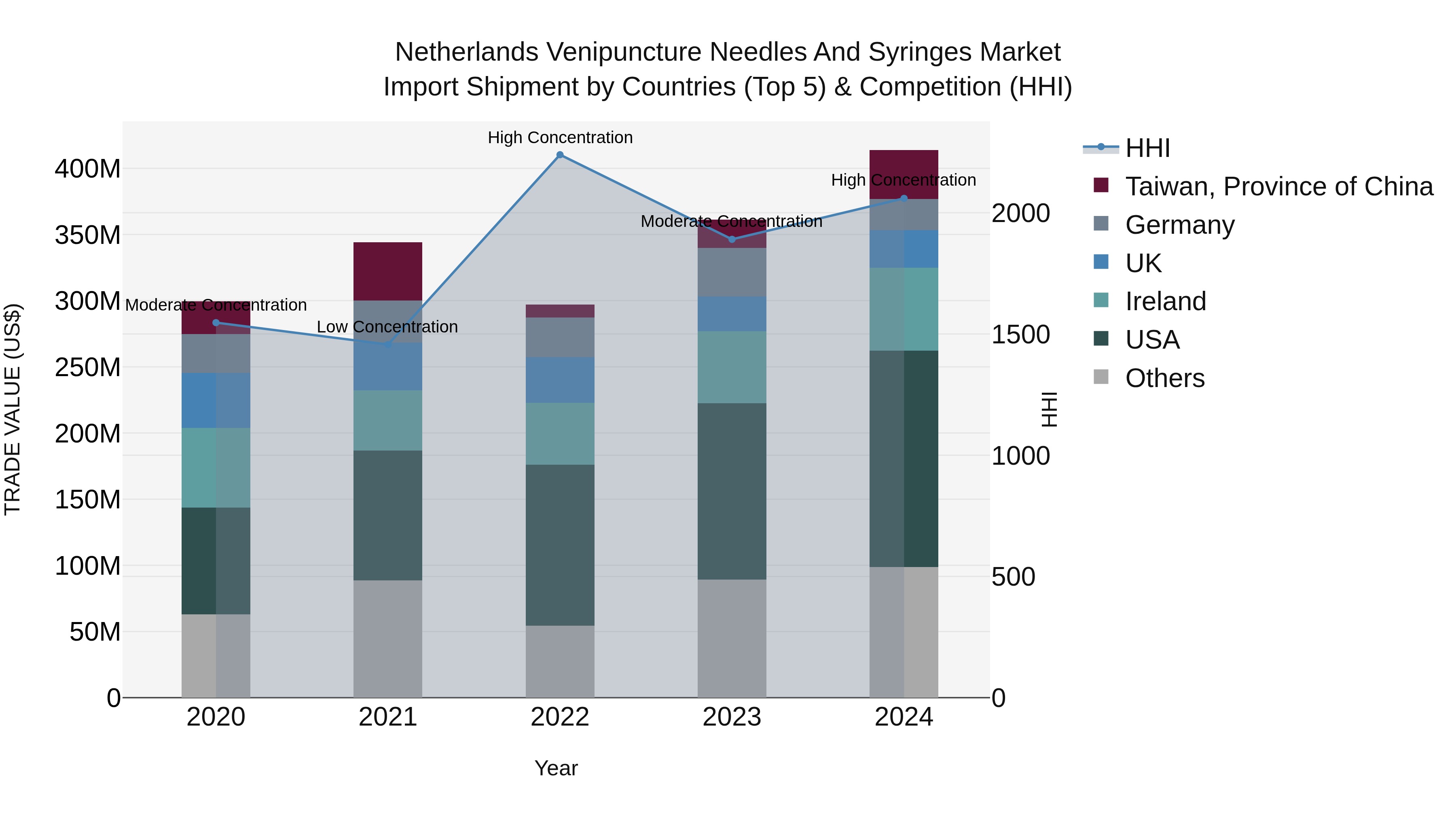 Netherlands Venipuncture Needles And Syringes Market Import Shipment by Countries (Top 5) & Competition (HHI)