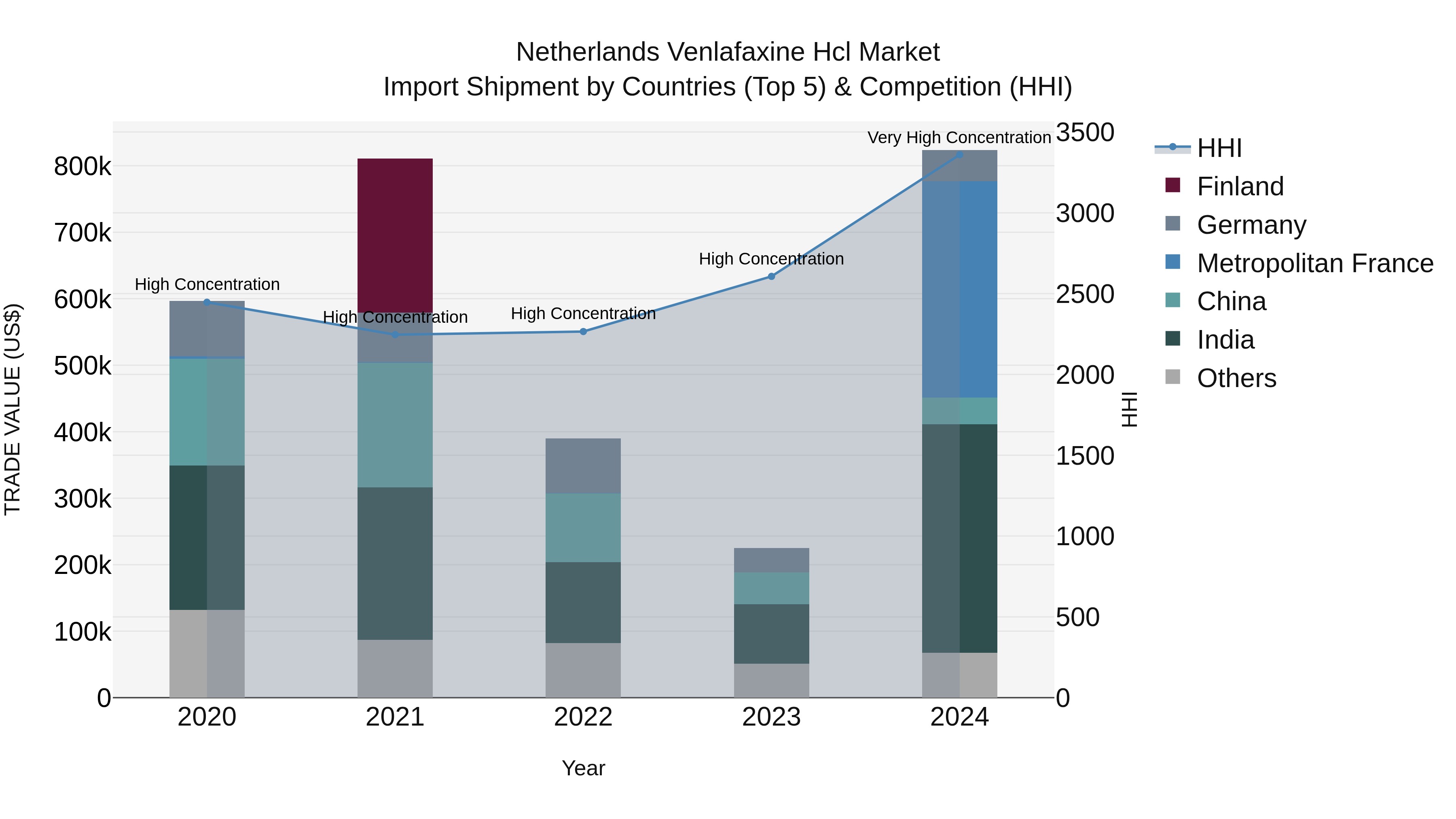 Netherlands Venlafaxine Hcl Market Import Shipment by Countries (Top 5) & Competition (HHI)