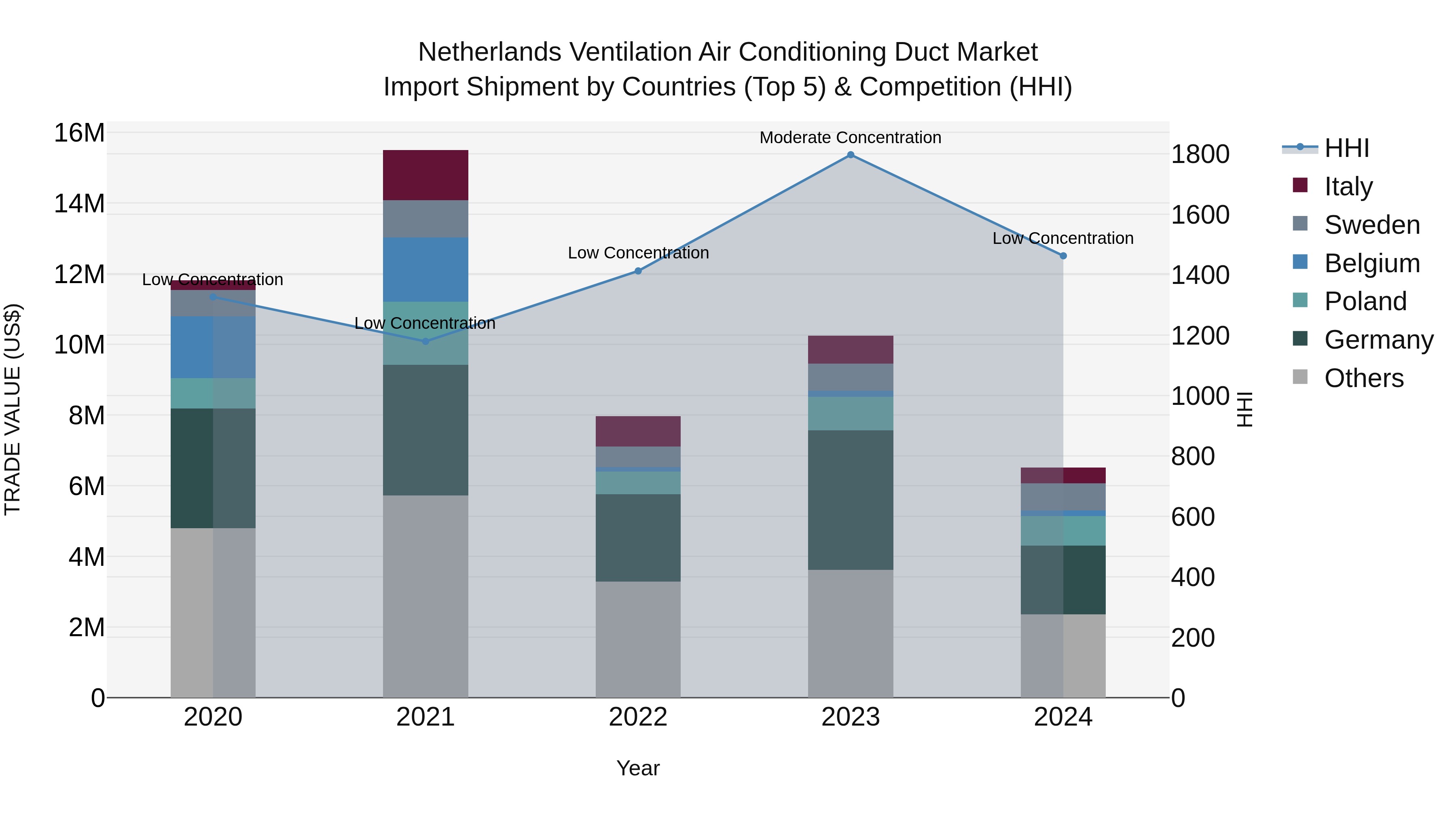 Netherlands Ventilation Air Conditioning Duct Market Import Shipment by Countries (Top 5) & Competition (HHI)