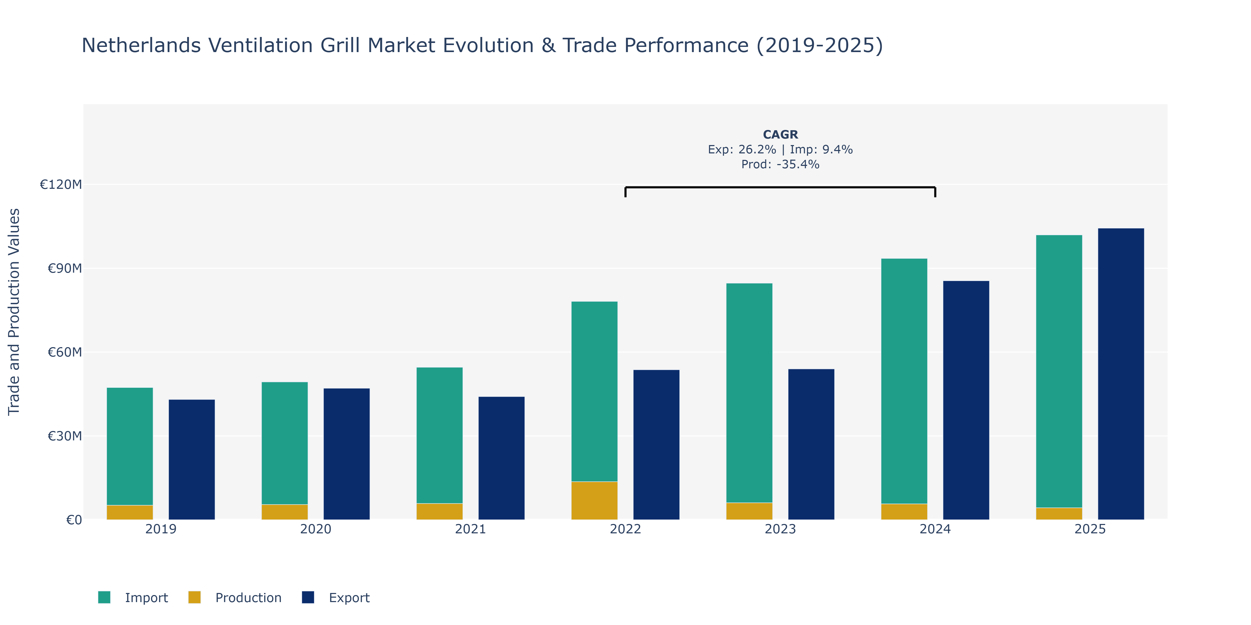 Netherlands Ventilation Grill Market: Production & Trade Performance (2019-2025)