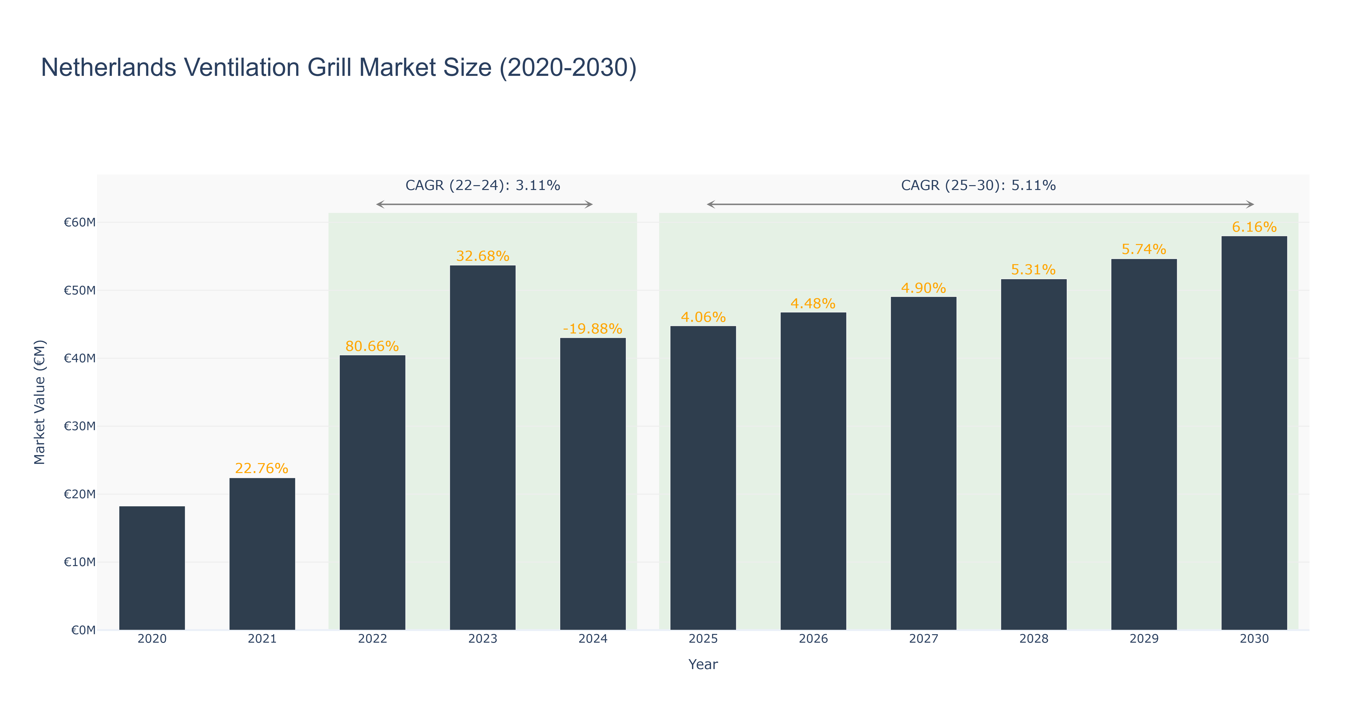 Netherlands Ventilation Grill Market Size (2020-2030)