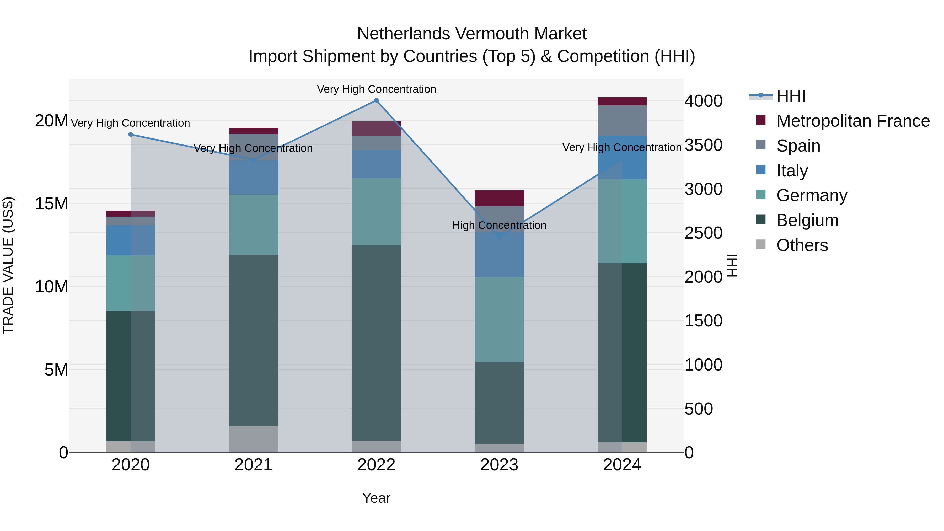 Netherlands Vermouth Market Import Shipment by Countries (Top 5) & Competition (HHI)