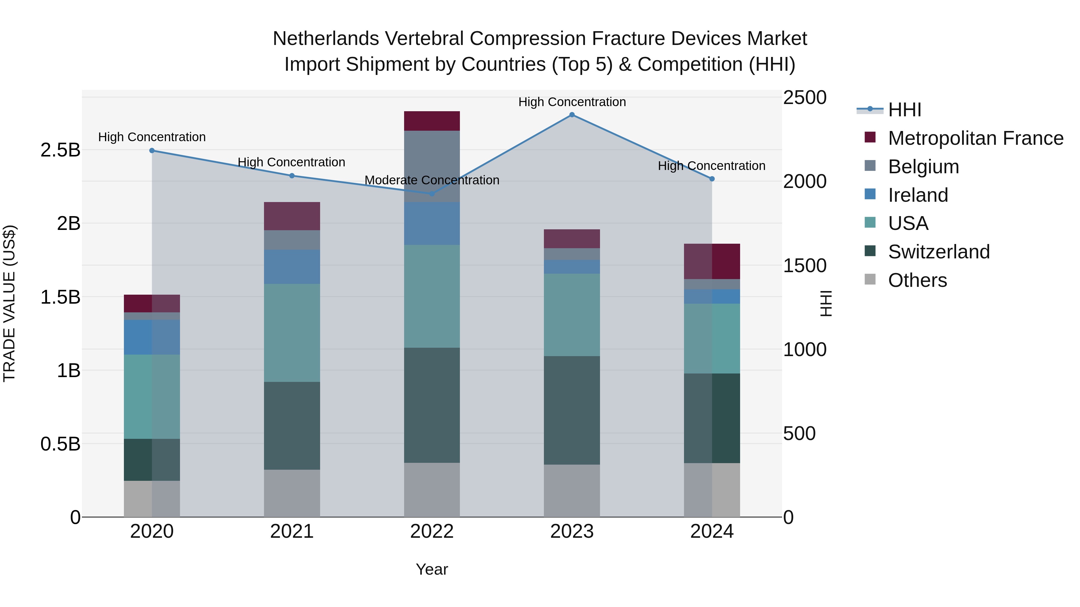 Netherlands Vertebral Compression Fracture Devices Market Import Shipment by Countries (Top 5) & Competition (HHI)