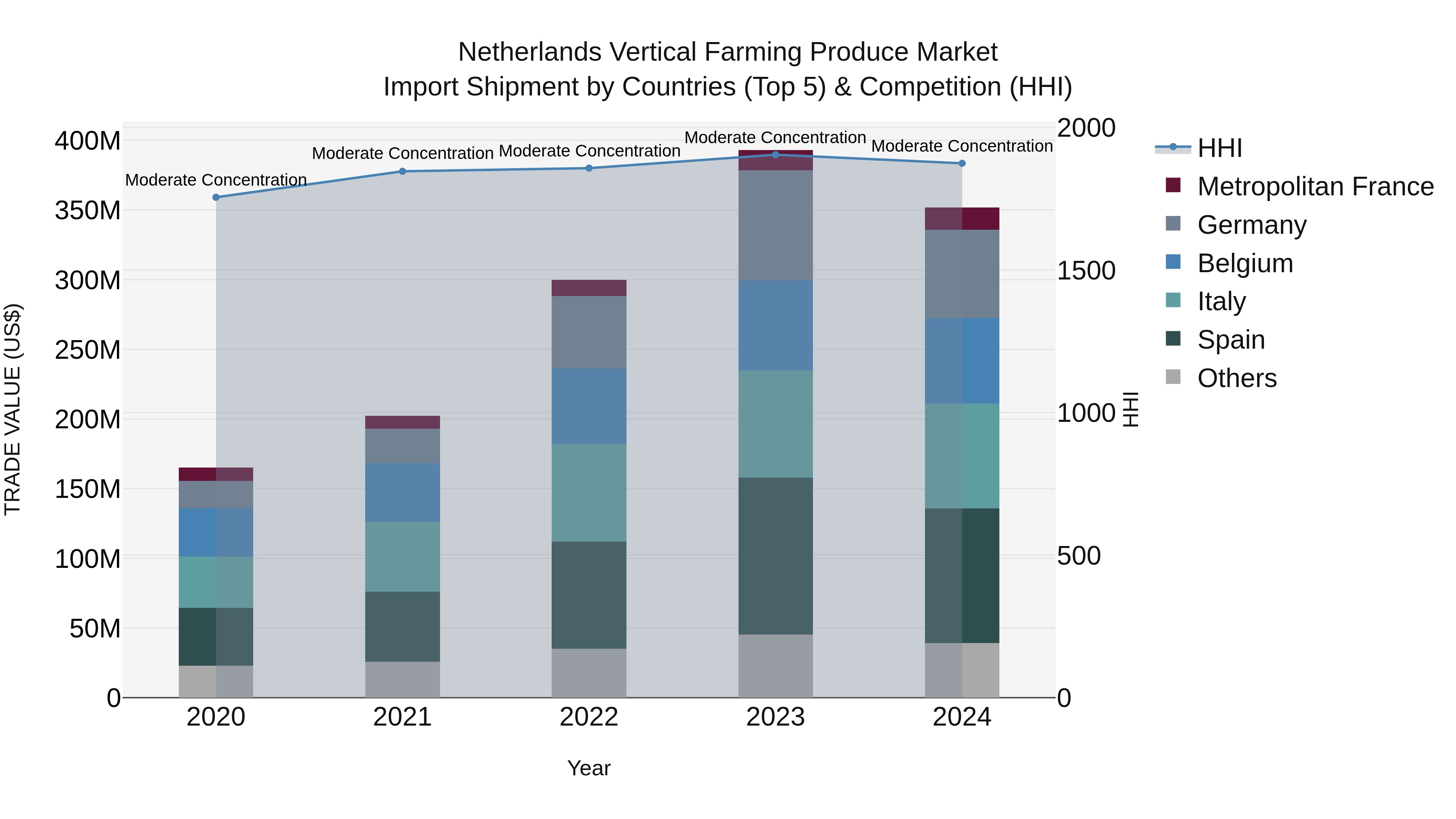 Netherlands Vertical Farming Produce Market Top 5 Importing Countries and Market Competition (HHI) Analysis