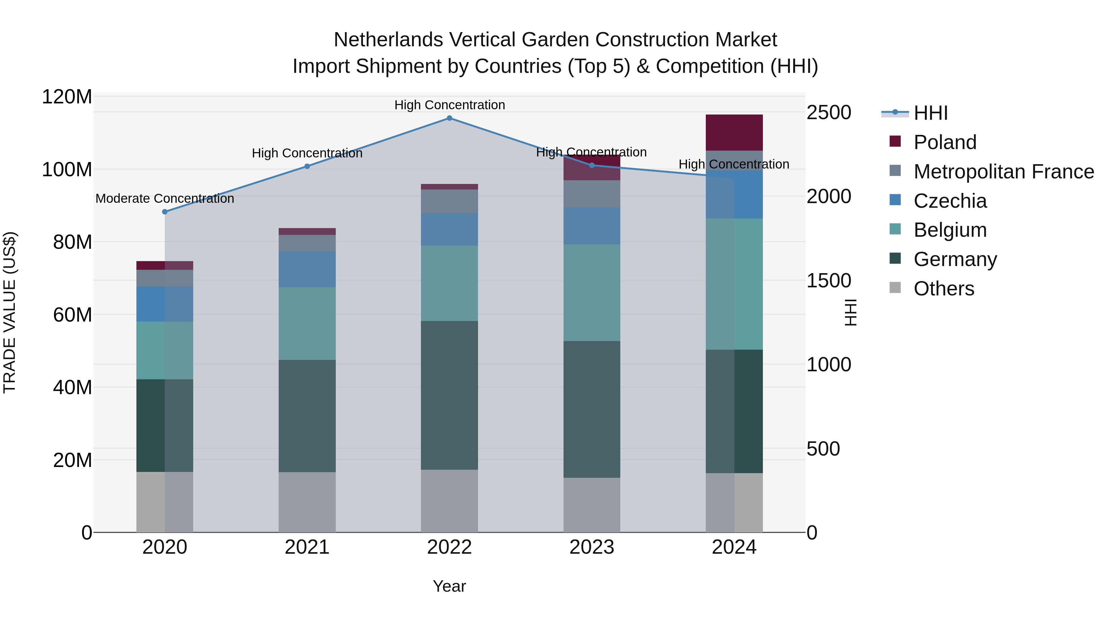 Netherlands Vertical Garden Construction Market Import Shipment by Countries (Top 5) & Competition (HHI)