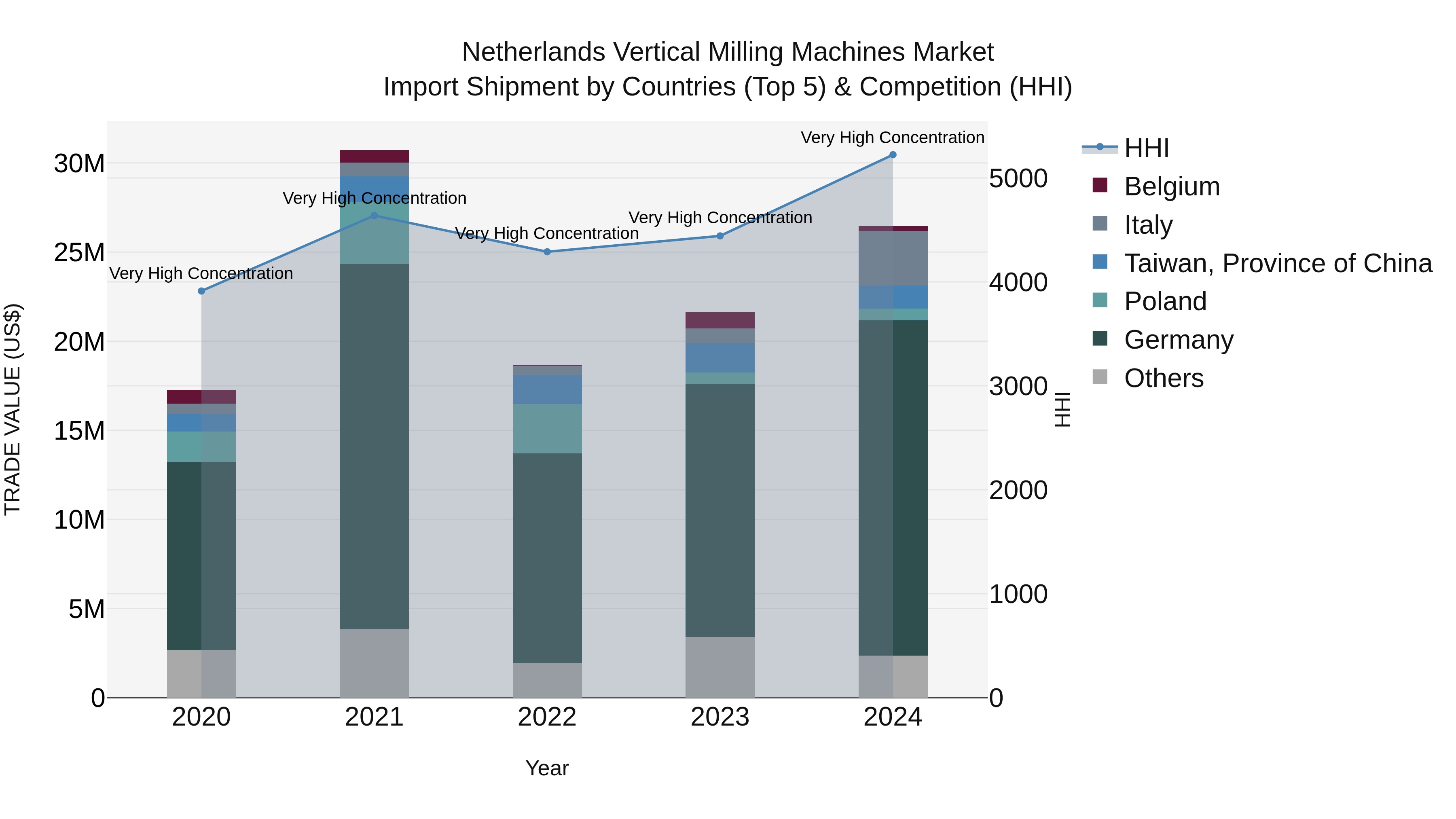 Netherlands Vertical Milling Machines Market Top 5 Importing Countries and Market Competition (HHI) Analysis