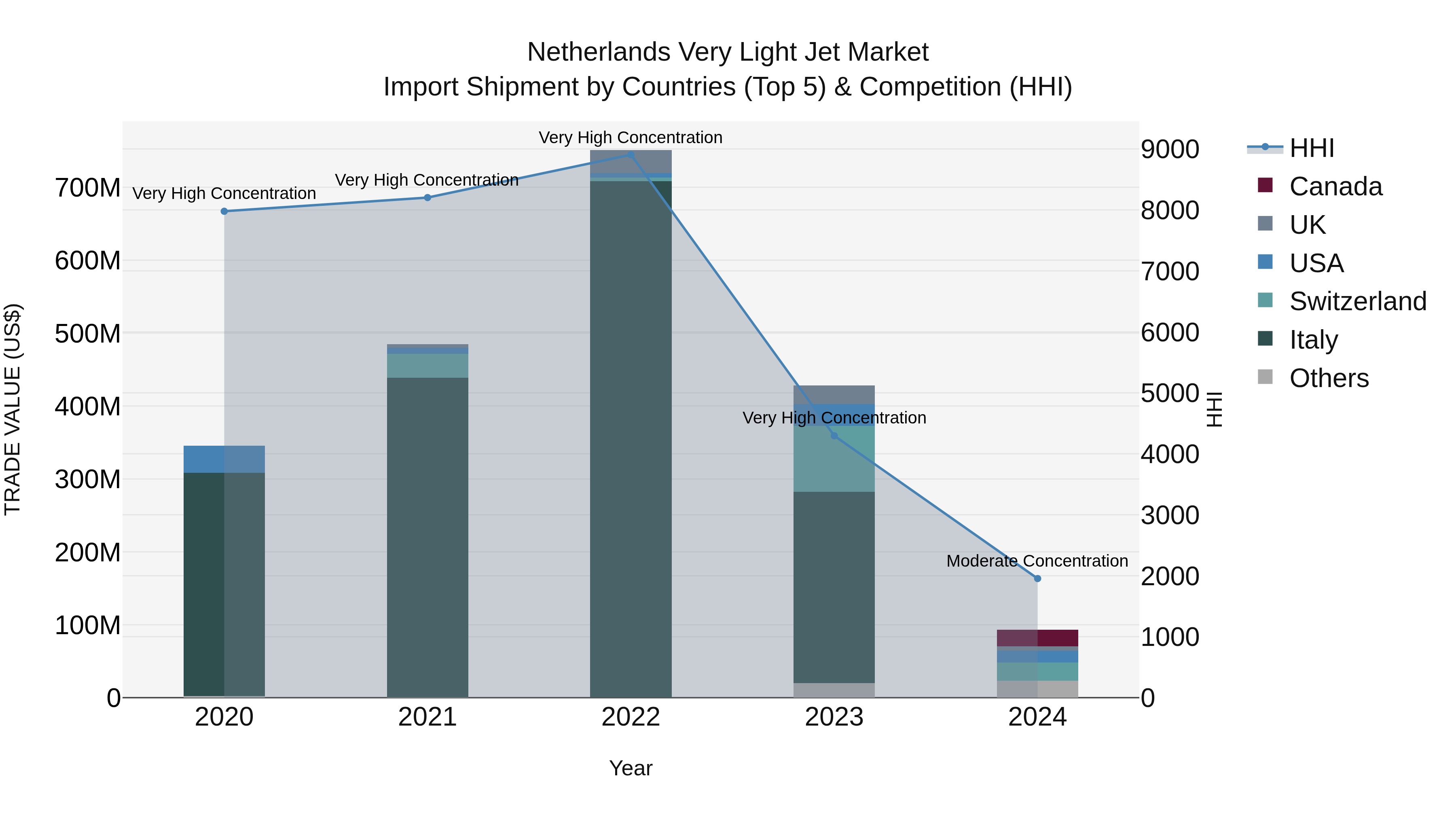 Netherlands Very Light Jet Market Top 5 Importing Countries and Market Competition (HHI) Analysis