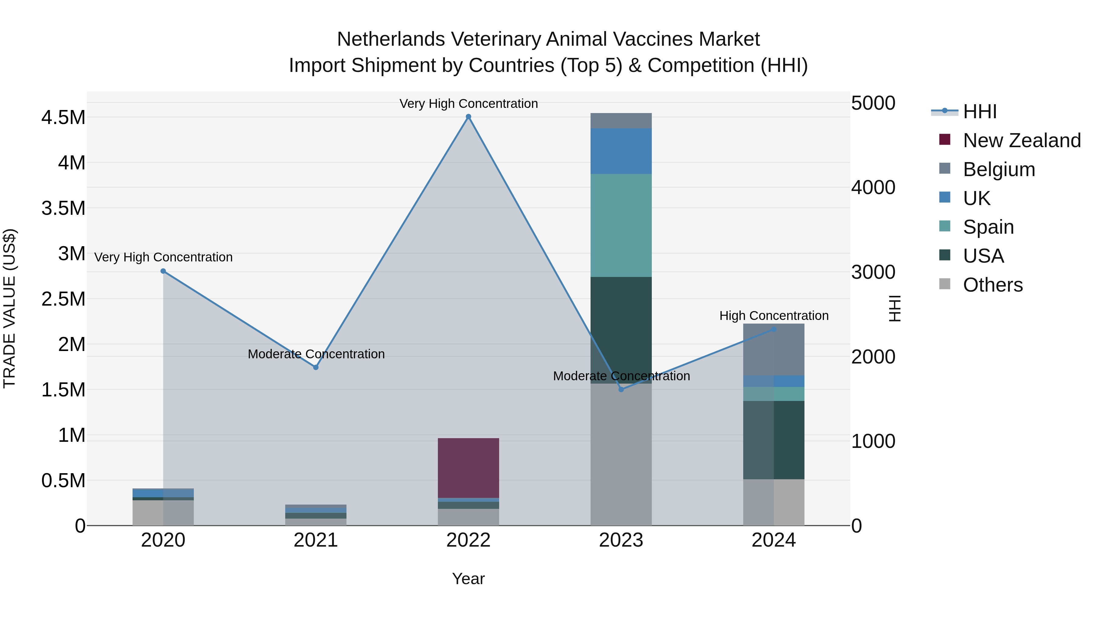 Netherlands Veterinary Animal Vaccines Market Top 5 Importing Countries and Market Competition (HHI) Analysis