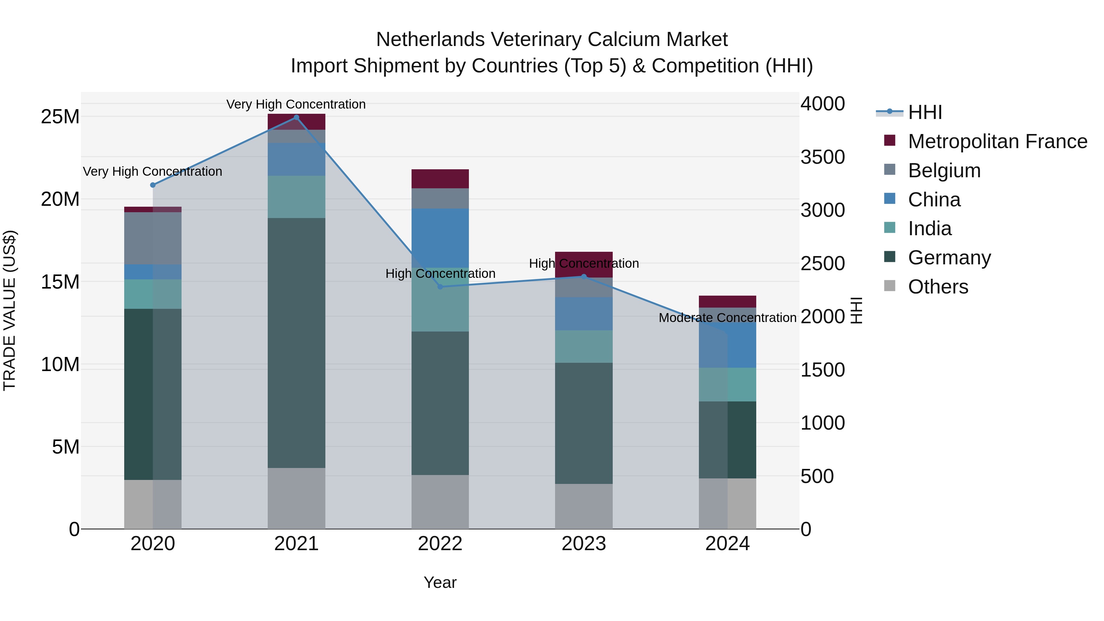 Netherlands Veterinary Calcium Market Import Shipment by Countries (Top 5) & Competition (HHI)