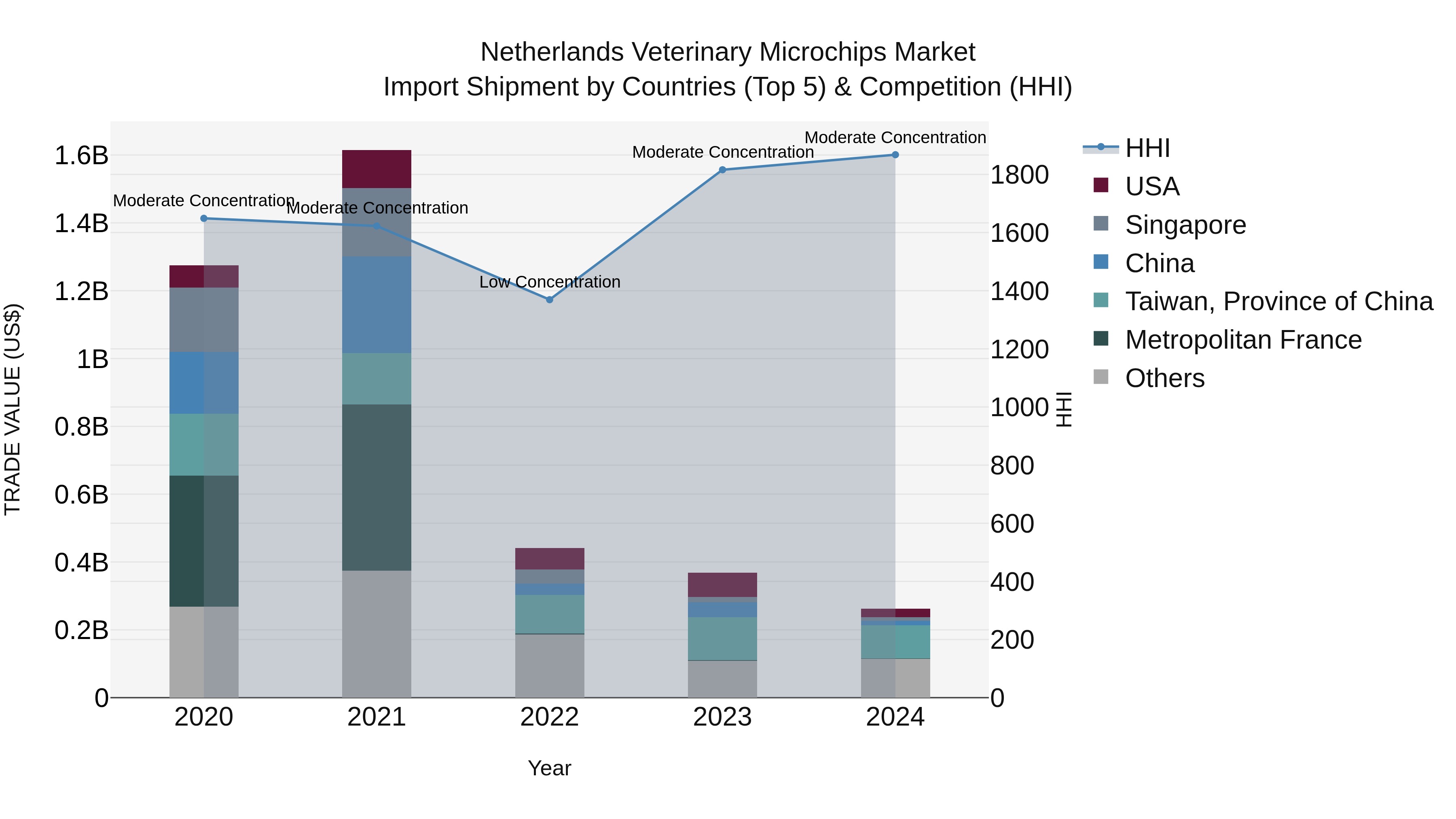 Netherlands Veterinary Microchips Market Top 5 Importing Countries and Market Competition (HHI) Analysis