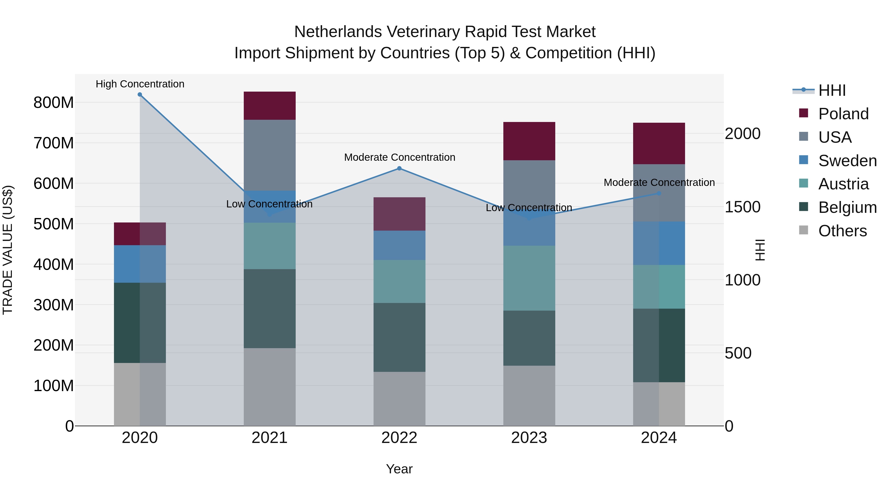 Netherlands Veterinary Rapid Test Market Import Shipment by Countries (Top 5) & Competition (HHI)