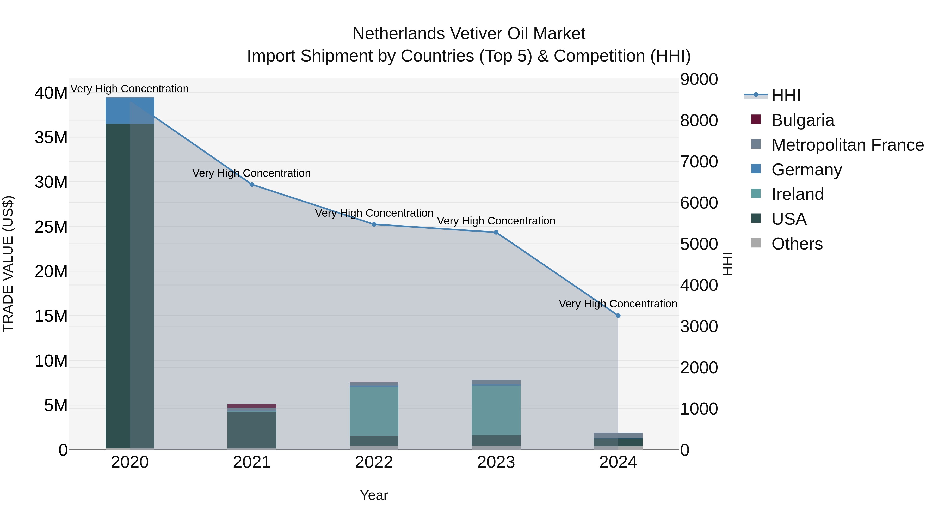 Netherlands Vetiver Oil Market Top 5 Importing Countries and Market Competition (HHI) Analysis