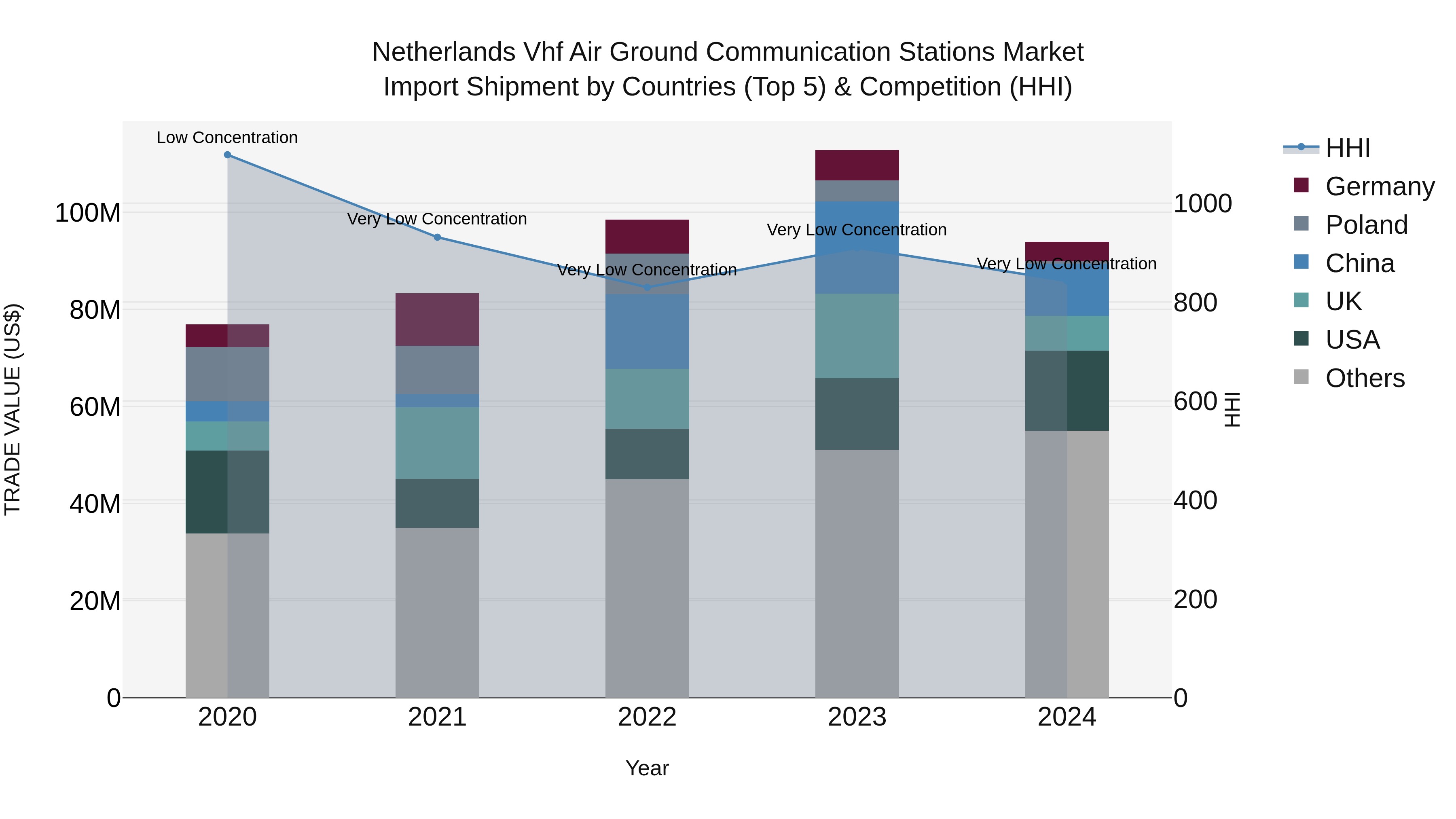 Netherlands Vhf Air Ground Communication Stations Market Top 5 Importing Countries and Market Competition (HHI) Analysis