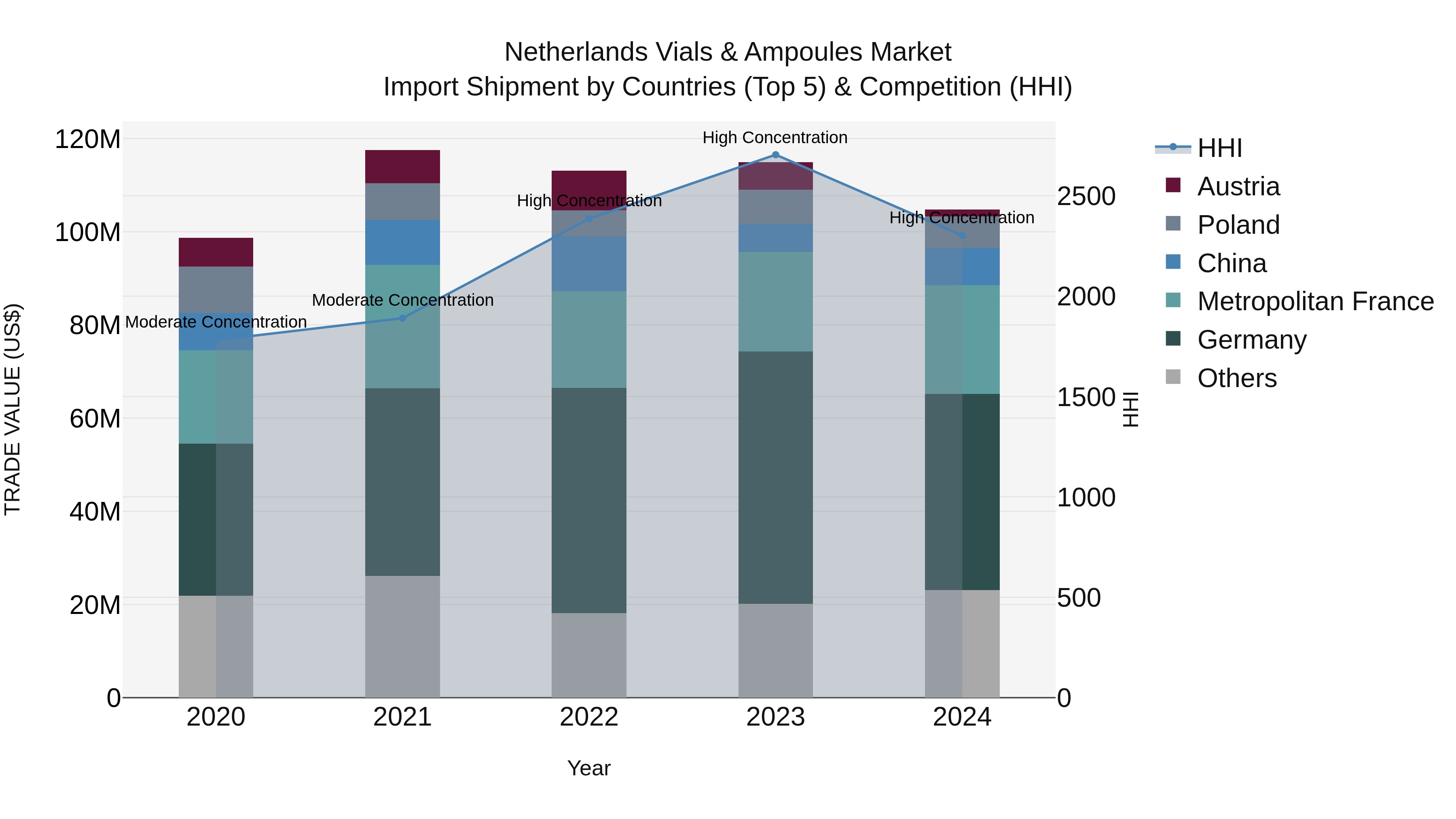 Netherlands Vials & Ampoules Market Top 5 Importing Countries and Market Competition (HHI) Analysis