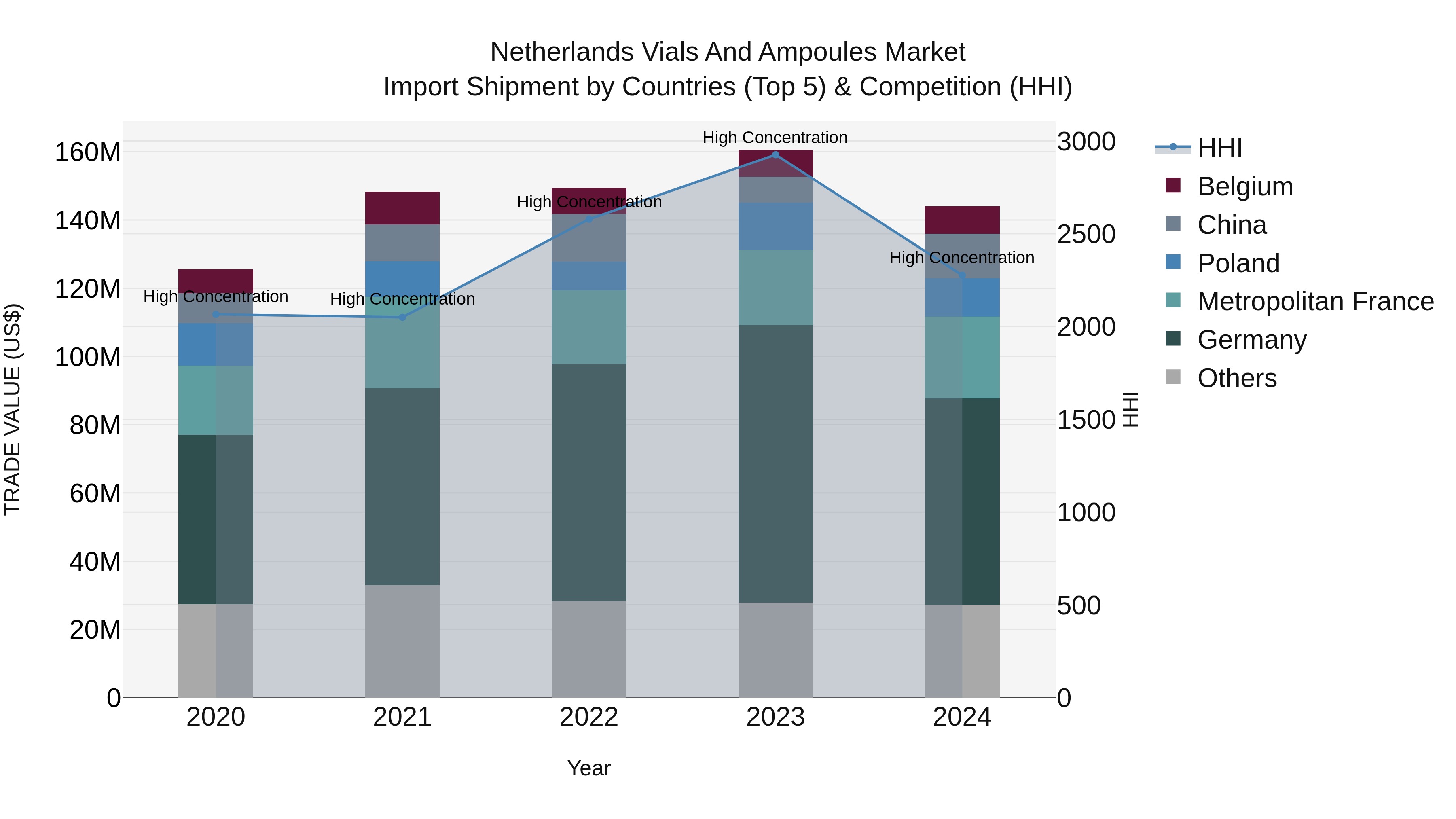 Netherlands Vials And Ampoules Market Import Shipment by Countries (Top 5) & Competition (HHI)