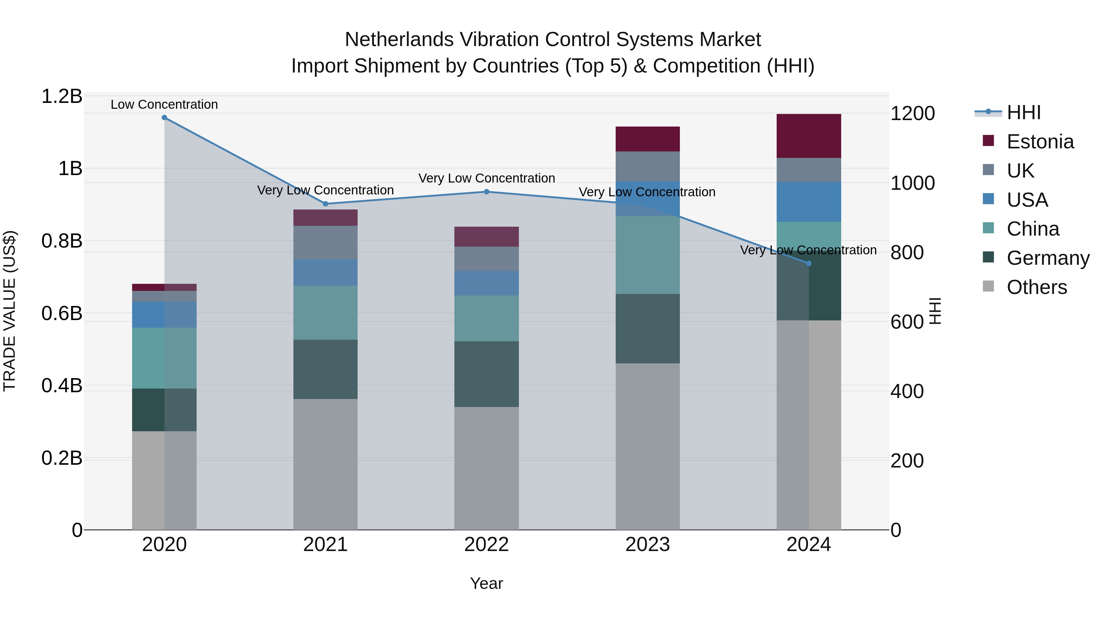Netherlands Vibration Control Systems Market Top 5 Importing Countries and Market Competition (HHI) Analysis