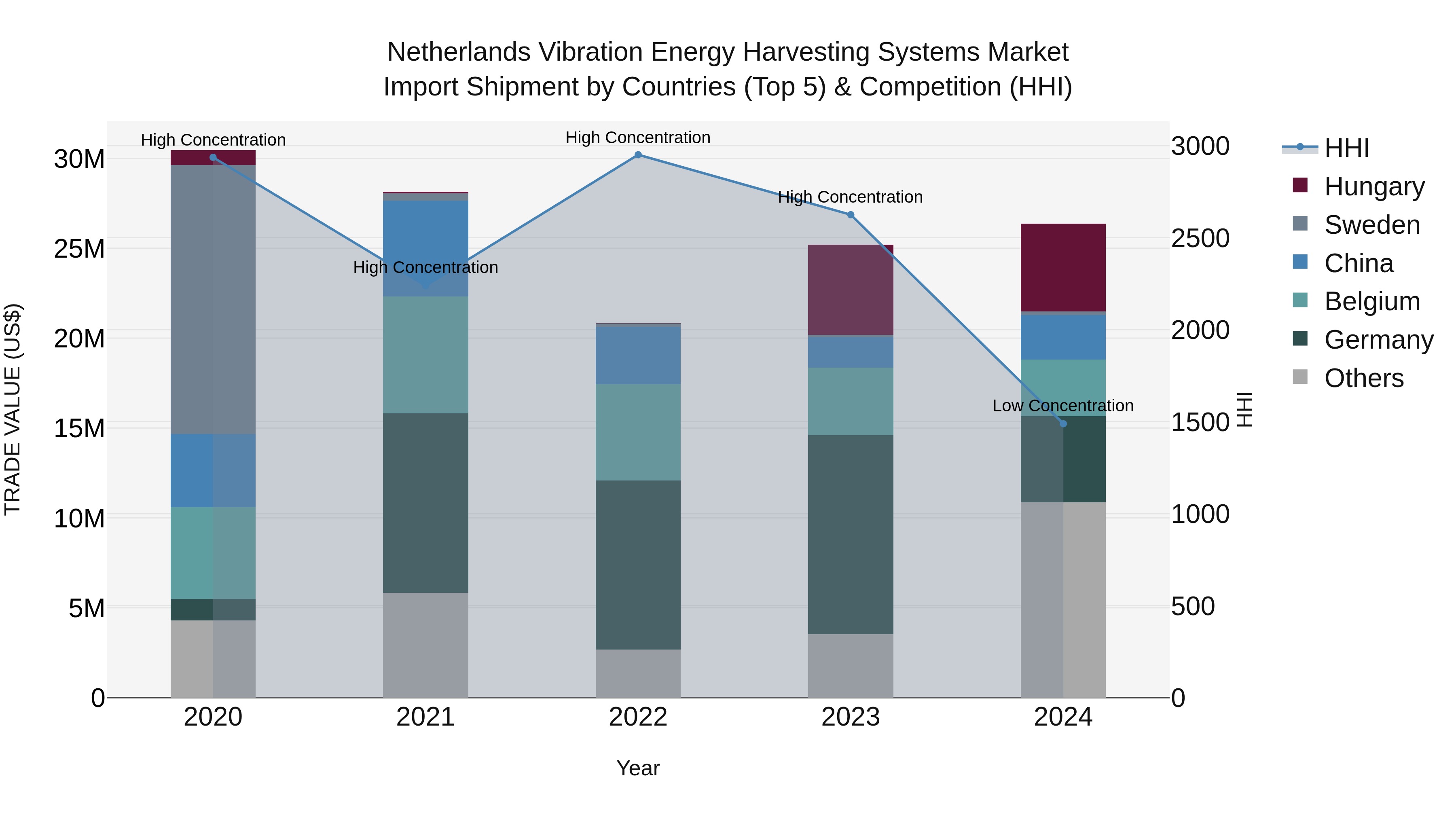 Netherlands Vibration Energy Harvesting Systems Market Import Shipment by Countries (Top 5) & Competition (HHI)