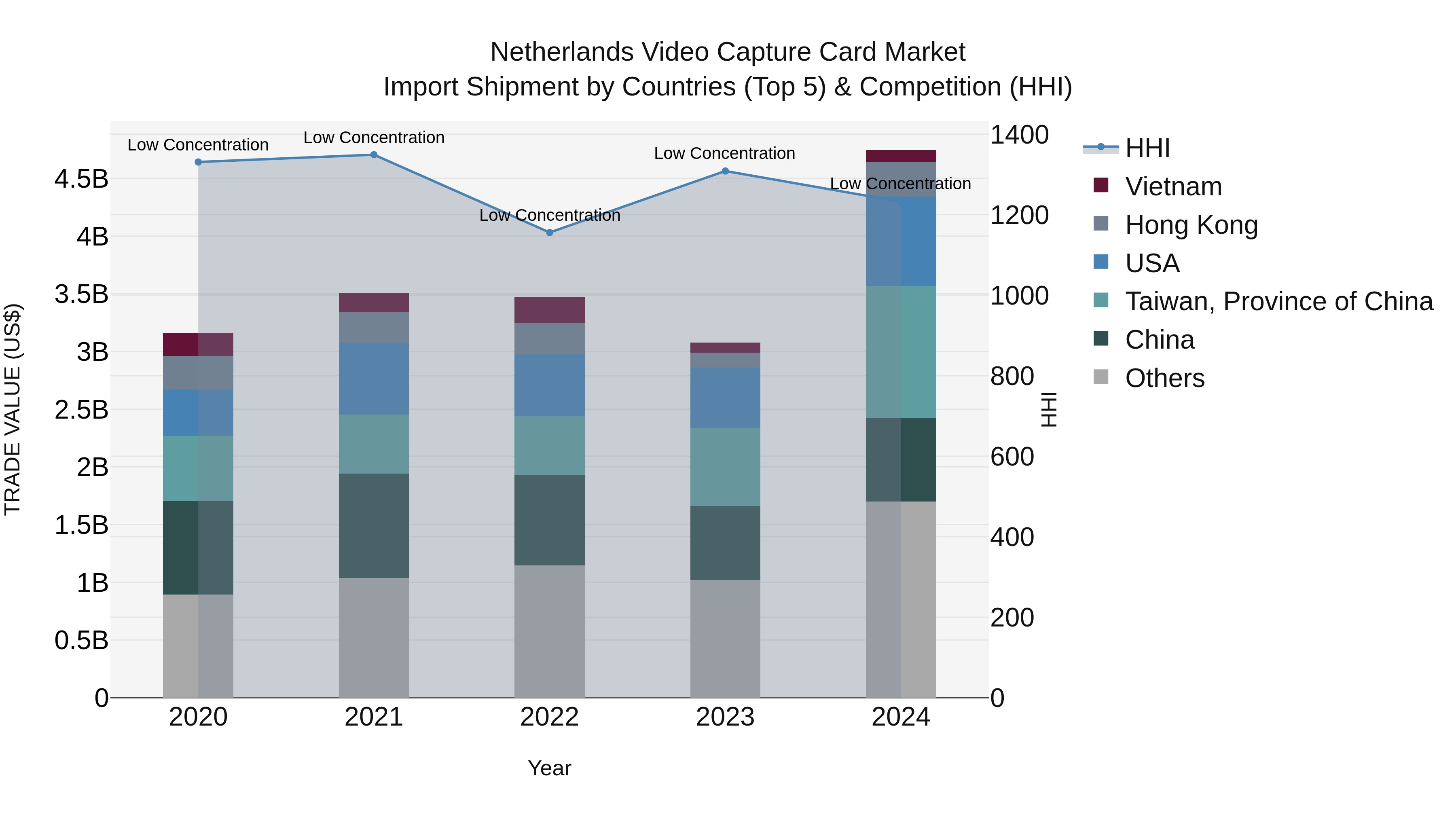 Netherlands Video Capture Card Market Import Shipment by Countries (Top 5) & Competition (HHI)