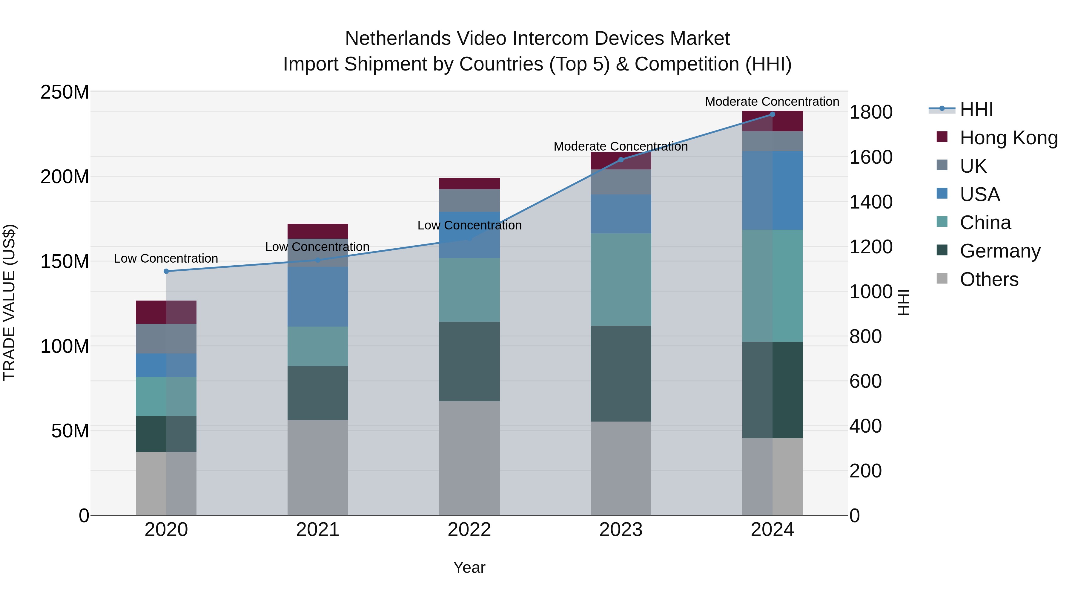Netherlands Video Intercom Devices Market Top 5 Importing Countries and Market Competition (HHI) Analysis