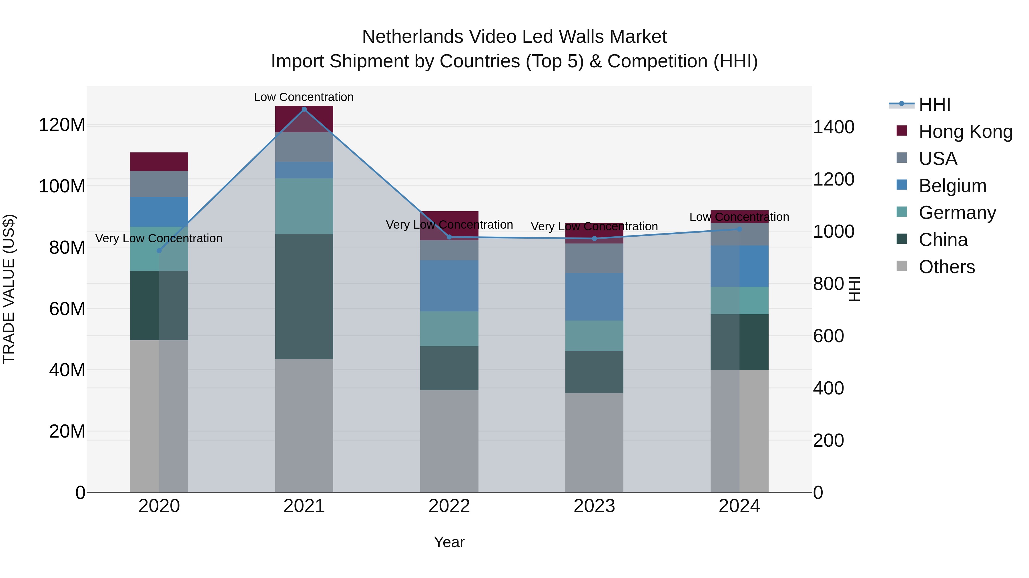 Netherlands Video Led Walls Market Import Shipment by Countries (Top 5) & Competition (HHI)