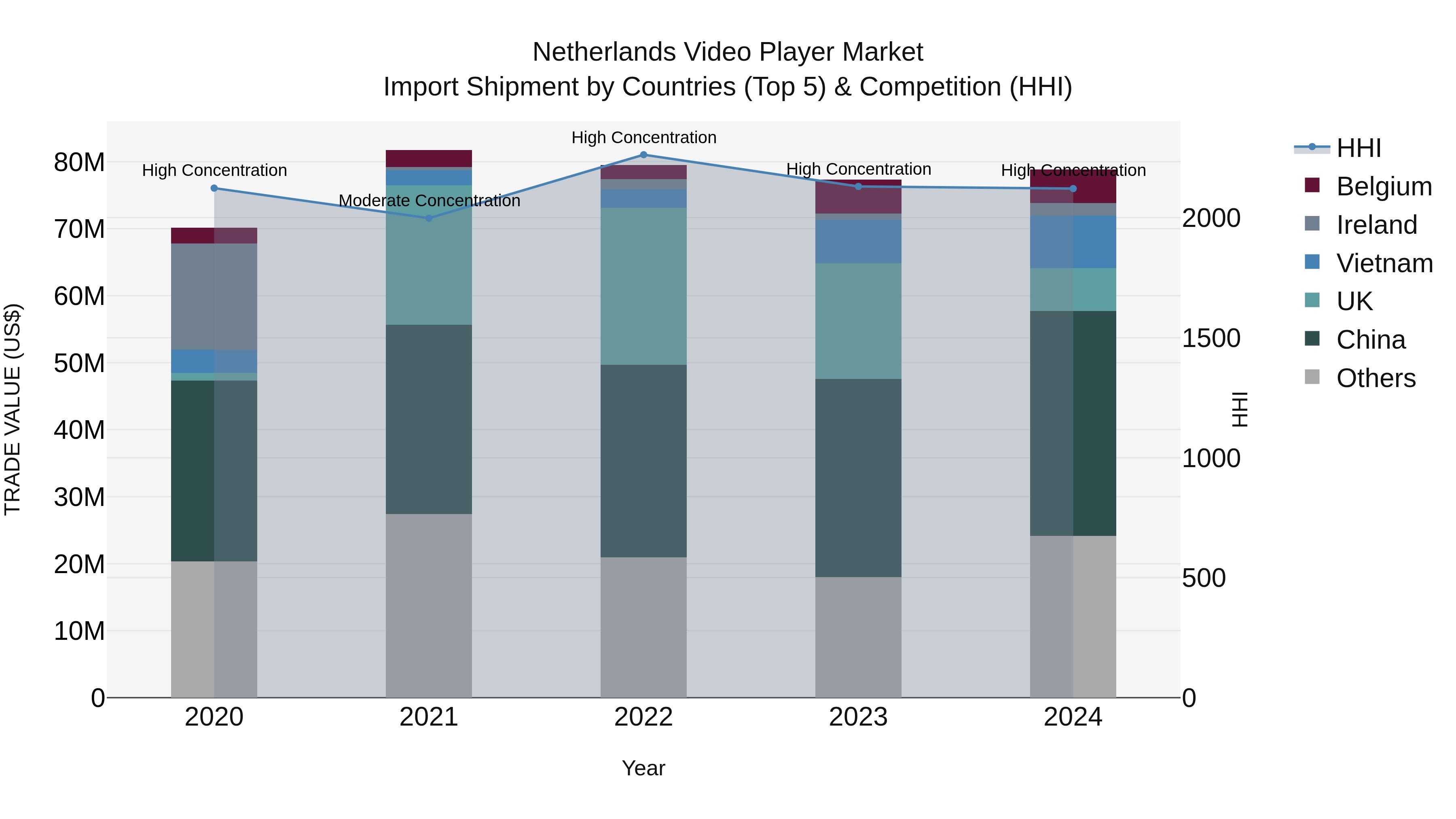 Netherlands Video Player Market Import Shipment by Countries (Top 5) & Competition (HHI)