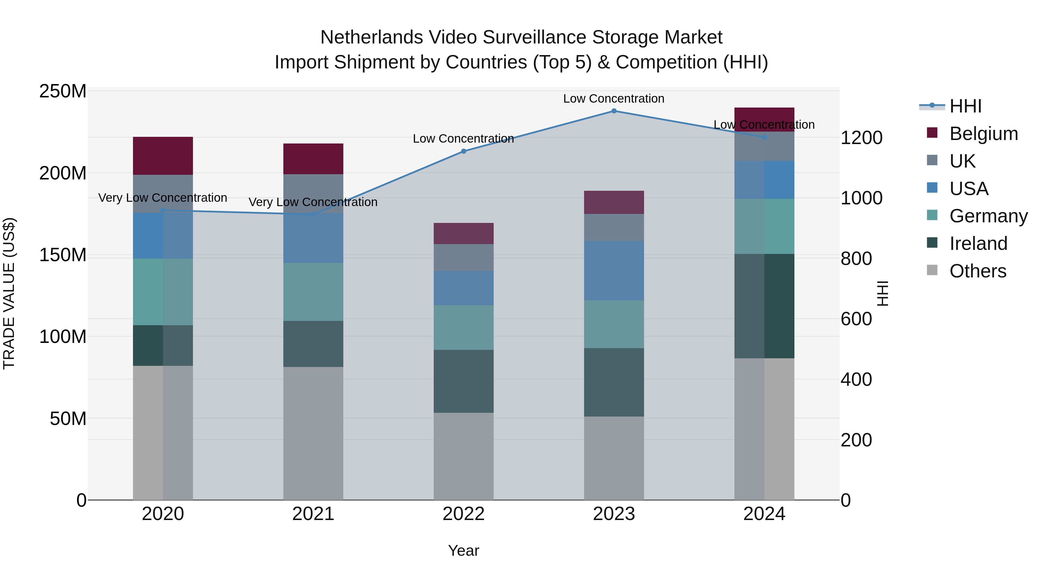 Netherlands Video Surveillance Storage Market Top 5 Importing Countries and Market Competition (HHI) Analysis