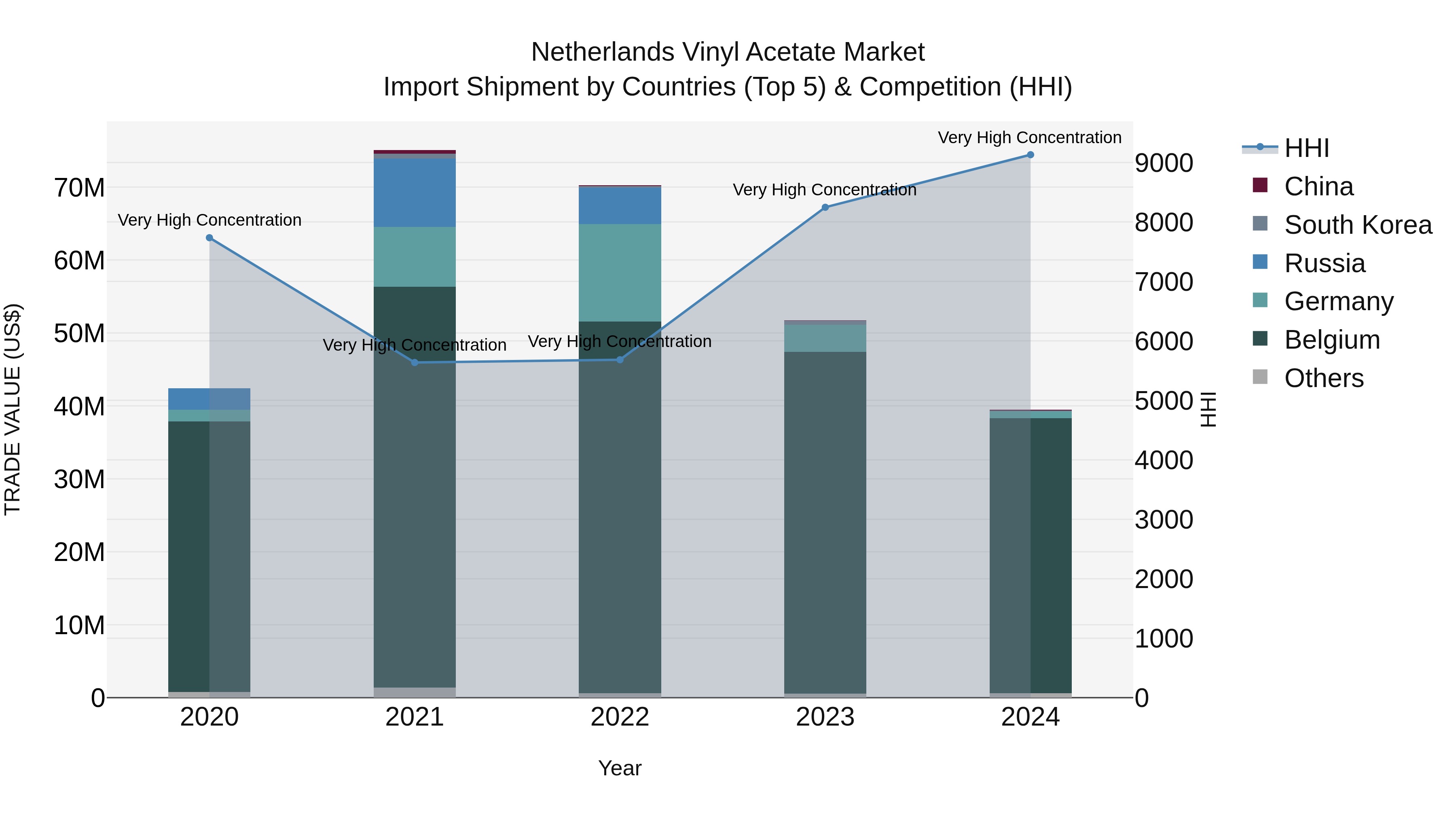 Netherlands Vinyl Acetate Market Top 5 Importing Countries and Market Competition (HHI) Analysis