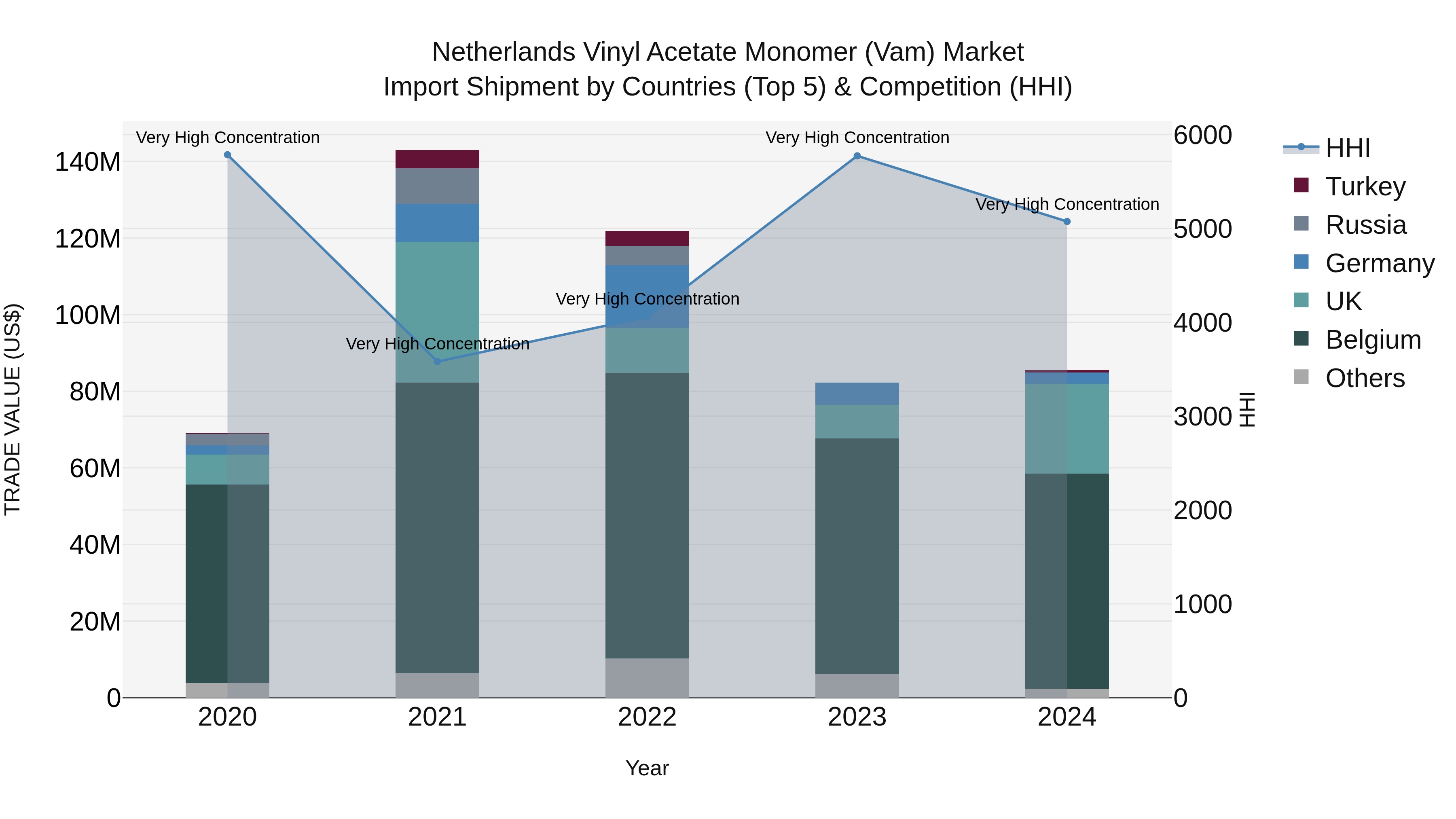 Netherlands Vinyl Acetate Monomer (vam) Market Import Shipment by Countries (Top 5) & Competition (HHI)