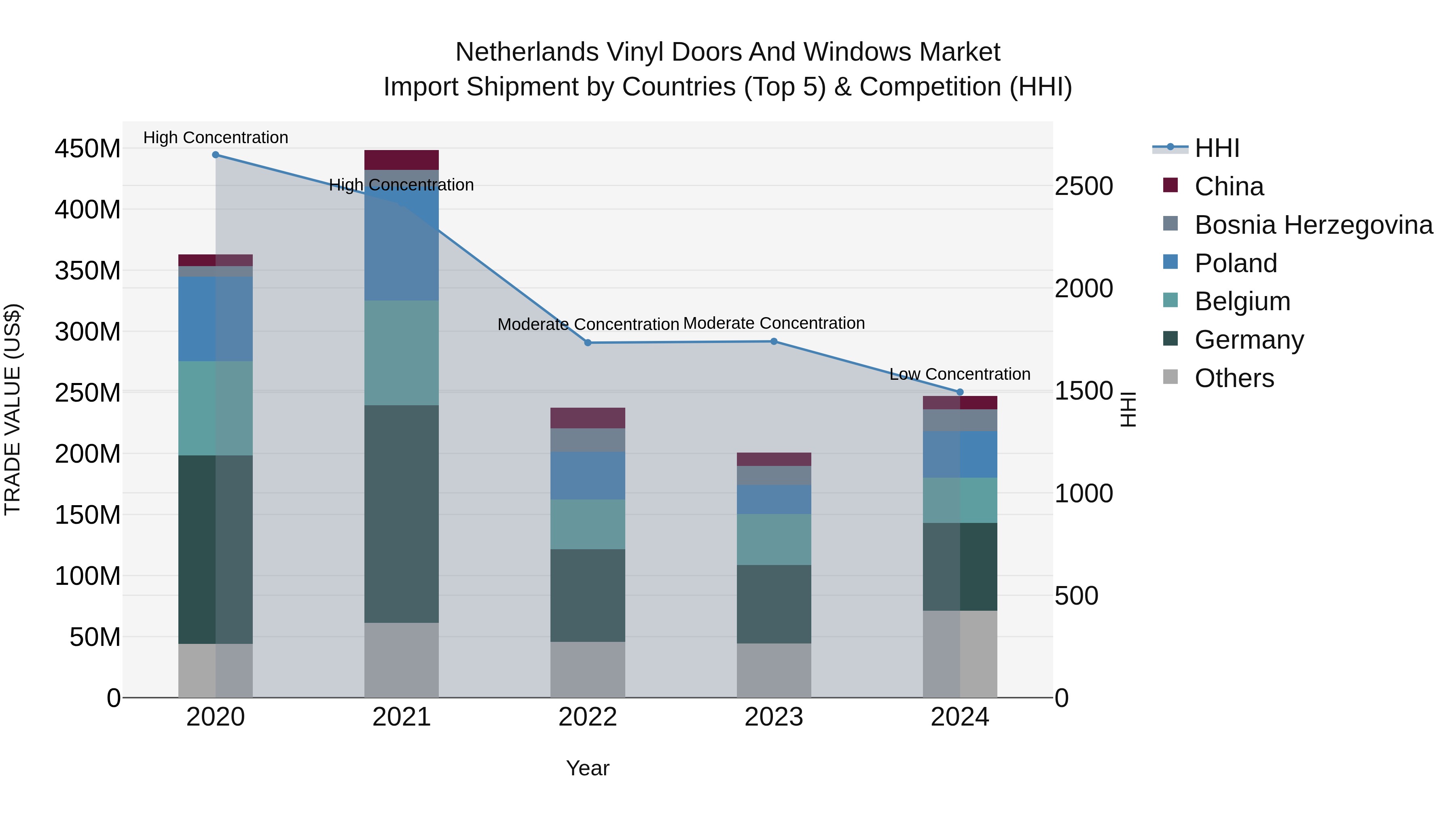 Netherlands Vinyl Doors And Windows Market Import Shipment by Countries (Top 5) & Competition (HHI)