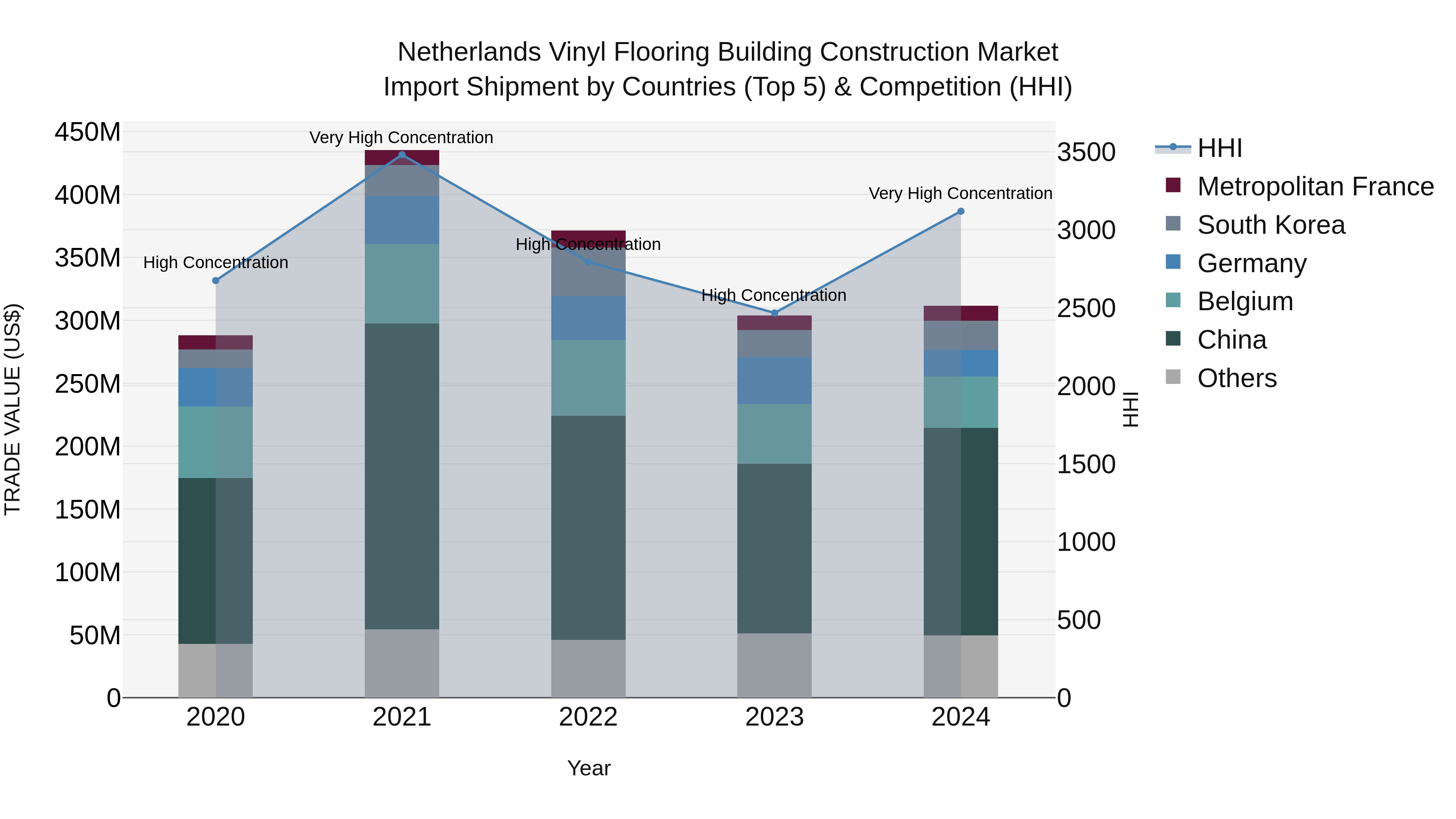 Netherlands Vinyl Flooring Building Construction Market Import Shipment by Countries (Top 5) & Competition (HHI)