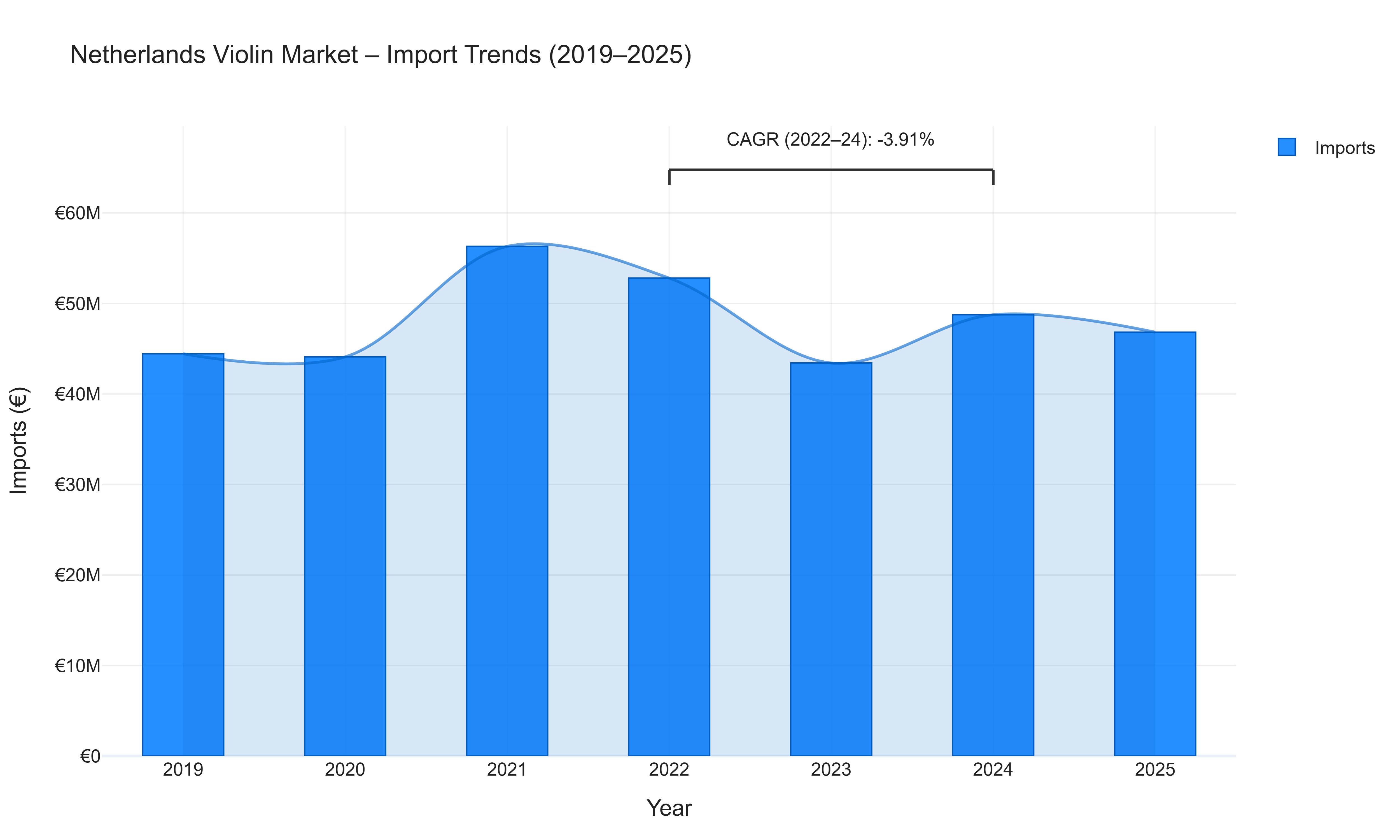 Netherlands Violin Market - Import Trends (2019-2025)