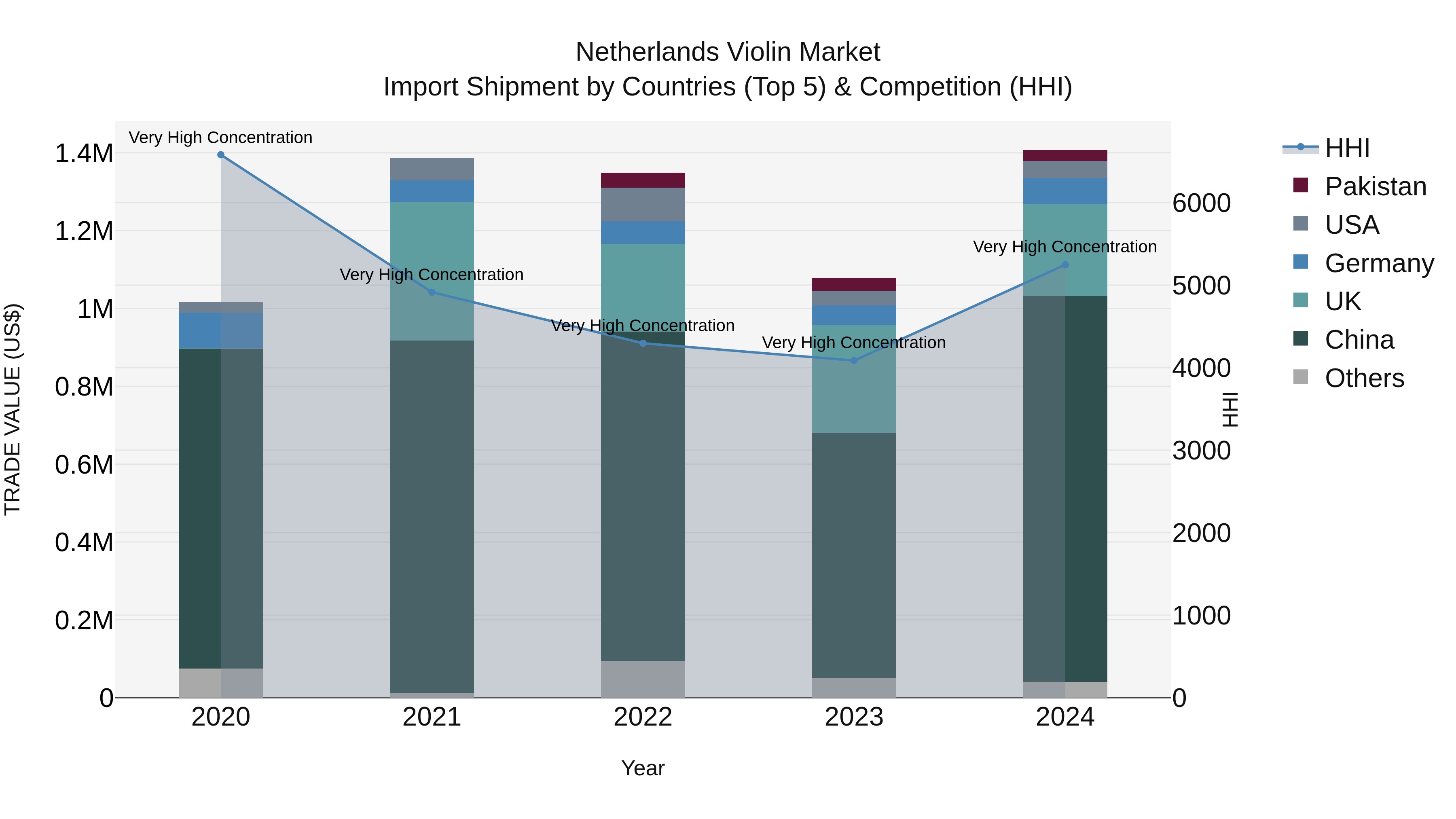 Netherlands Violin Market Top 5 Importing Countries and Market Competition (HHI) Analysis