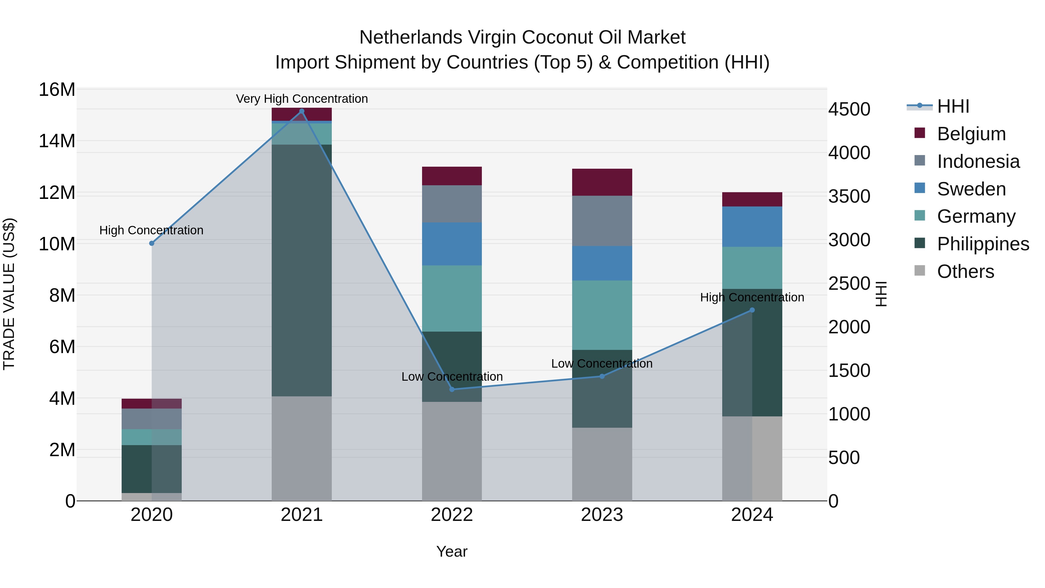 Netherlands Virgin Coconut Oil Market Import Shipment by Countries (Top 5) & Competition (HHI)