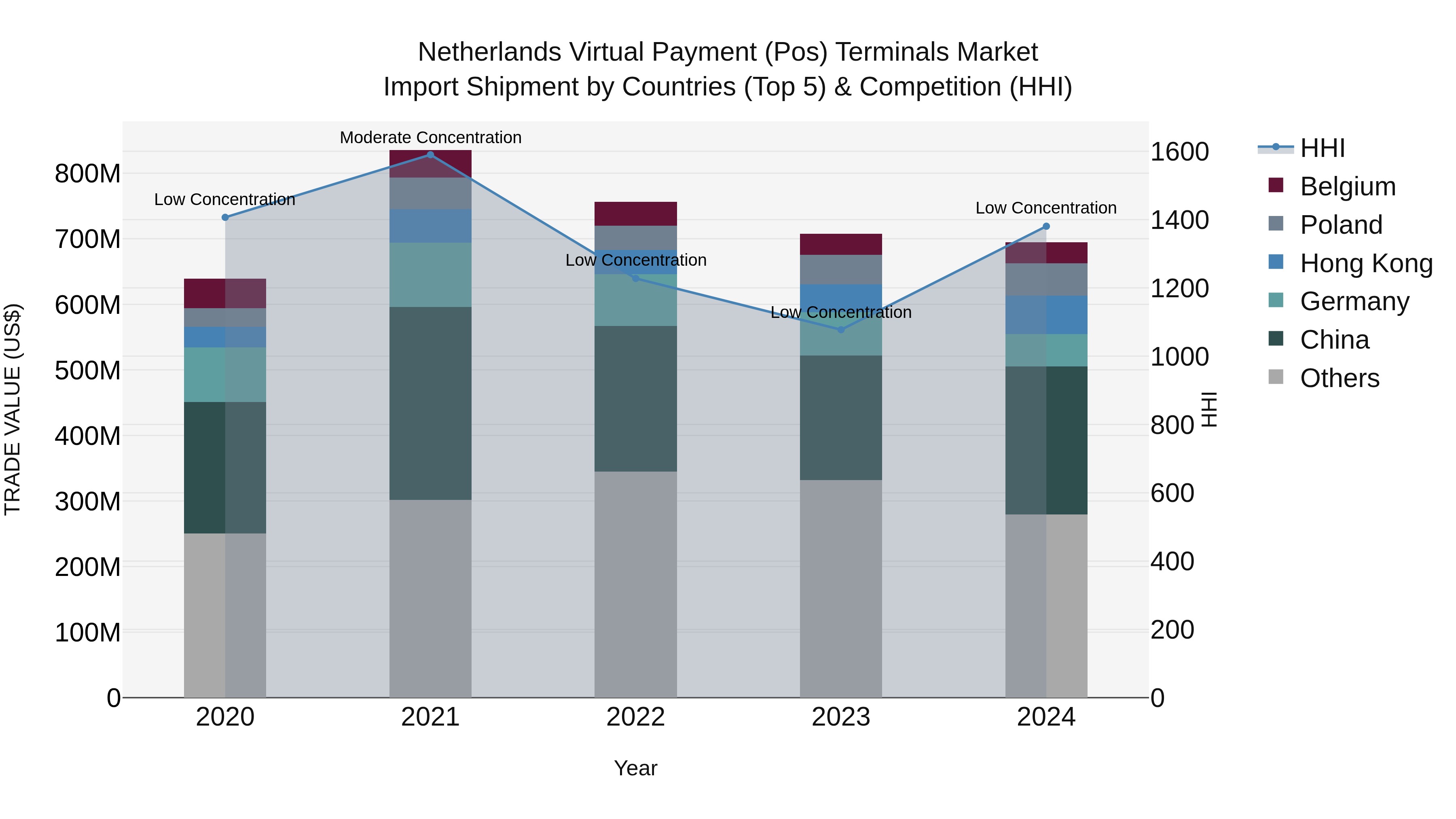 Netherlands Virtual Payment (pos) Terminals Market Import Shipment by Countries (Top 5) & Competition (HHI)