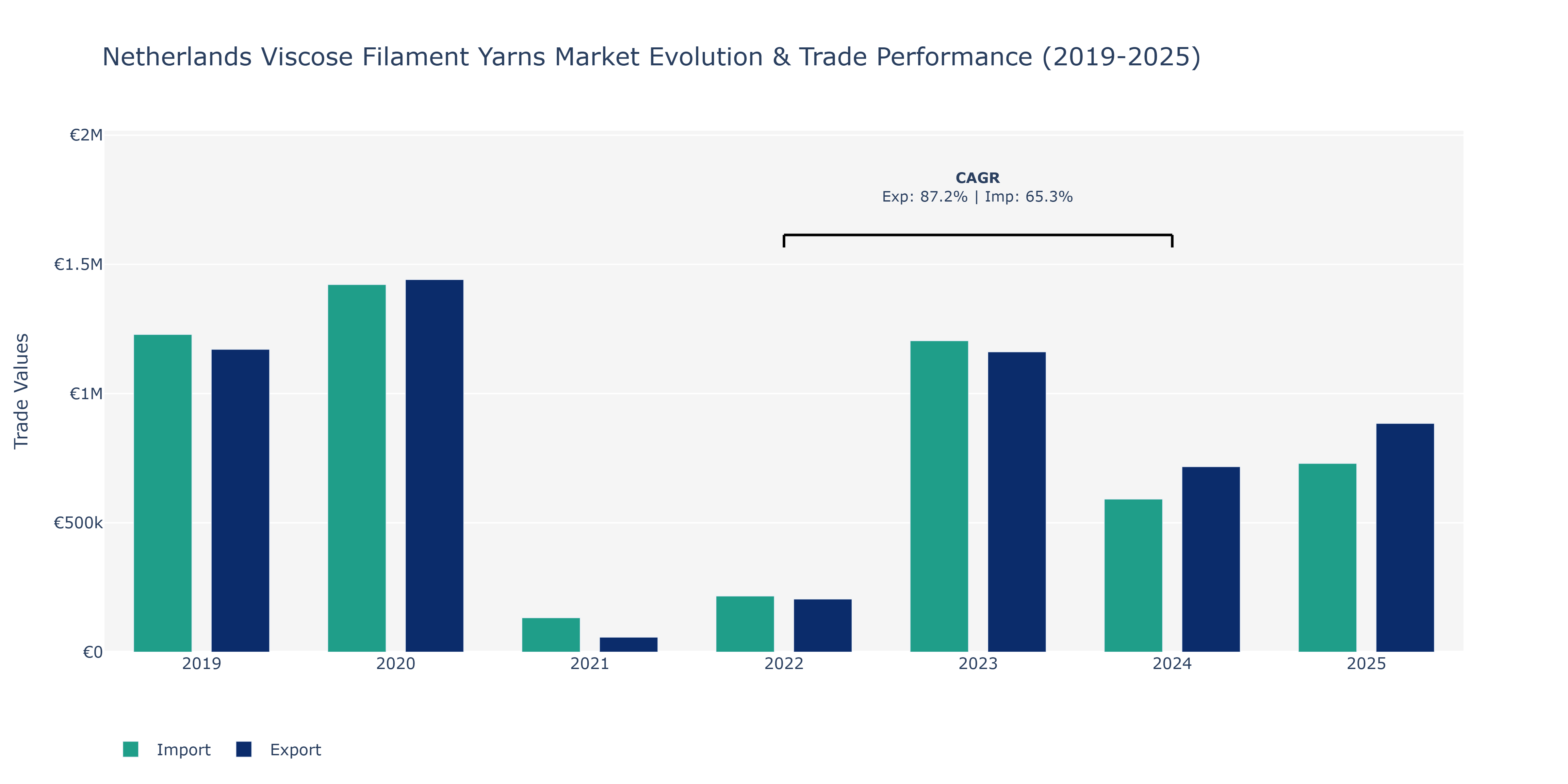 Netherlands Viscose Filament Yarns Market: Production & Trade Performance (2019-2025) Size