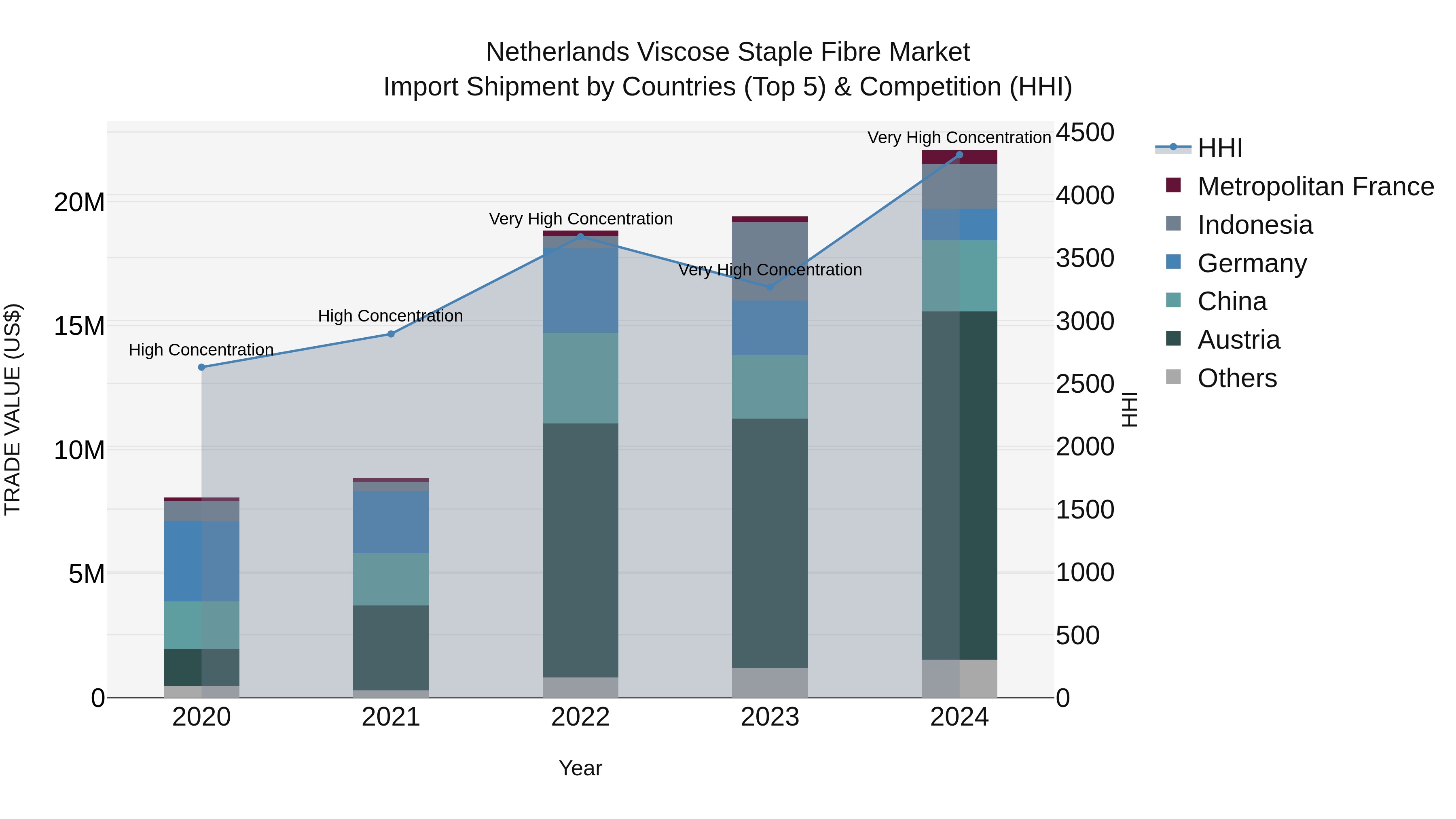 Netherlands Viscose Staple Fibre Market Import Shipment by Countries (Top 5) & Competition (HHI)