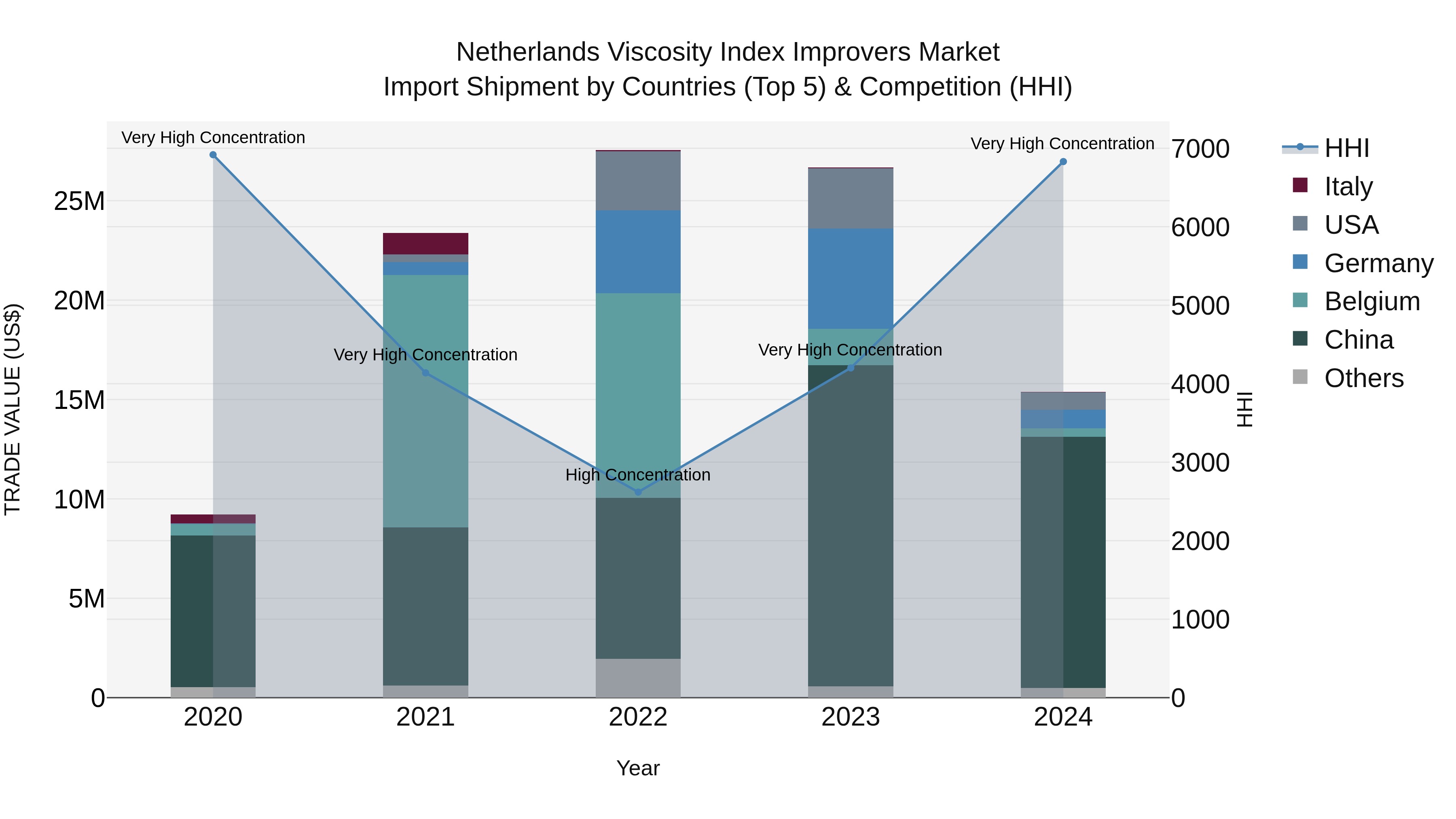 Netherlands Viscosity Index Improvers Market Import Shipment by Countries (Top 5) & Competition (HHI)