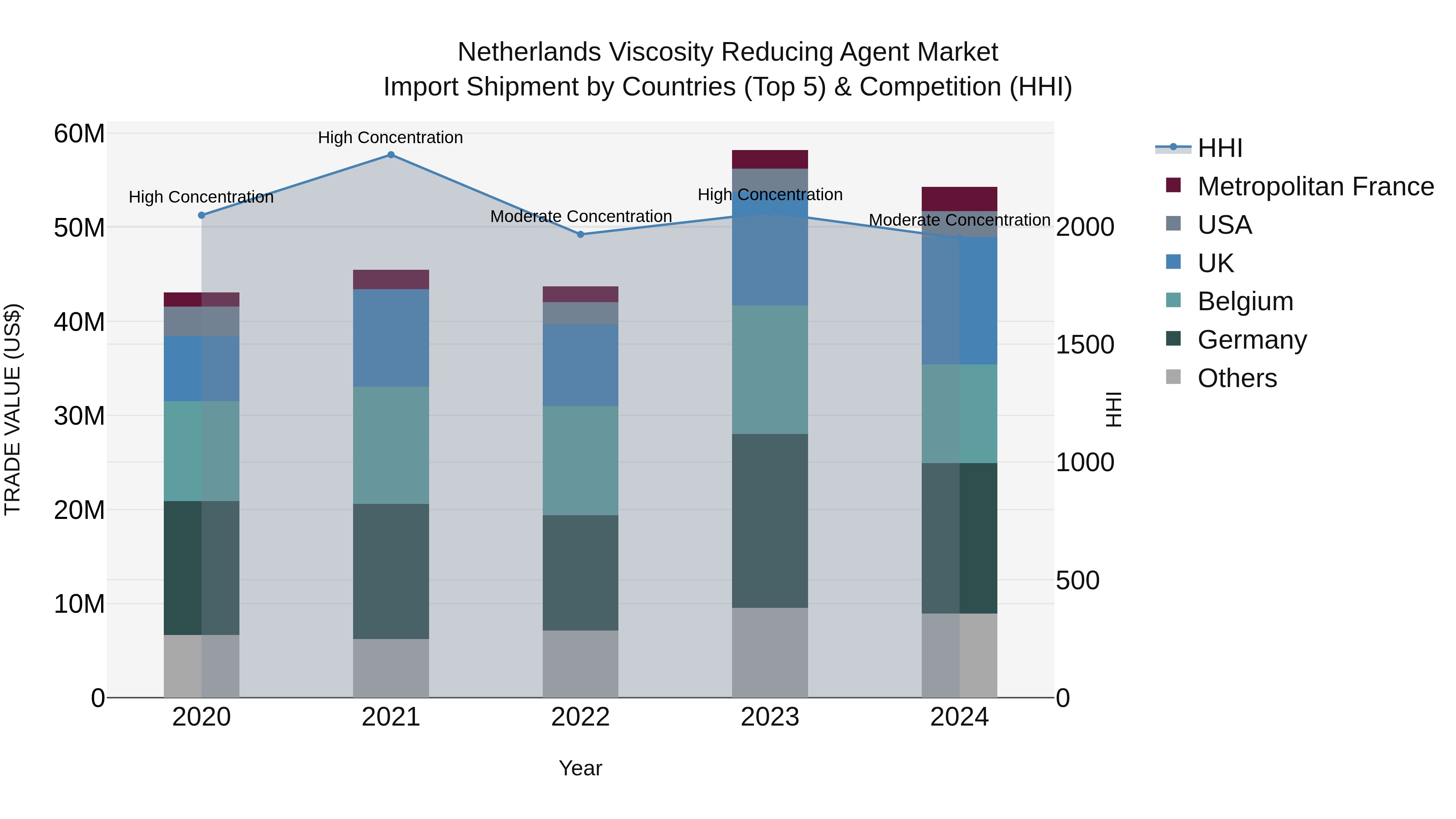 Netherlands Viscosity Reducing Agent Market Import Shipment by Countries (Top 5) & Competition (HHI)