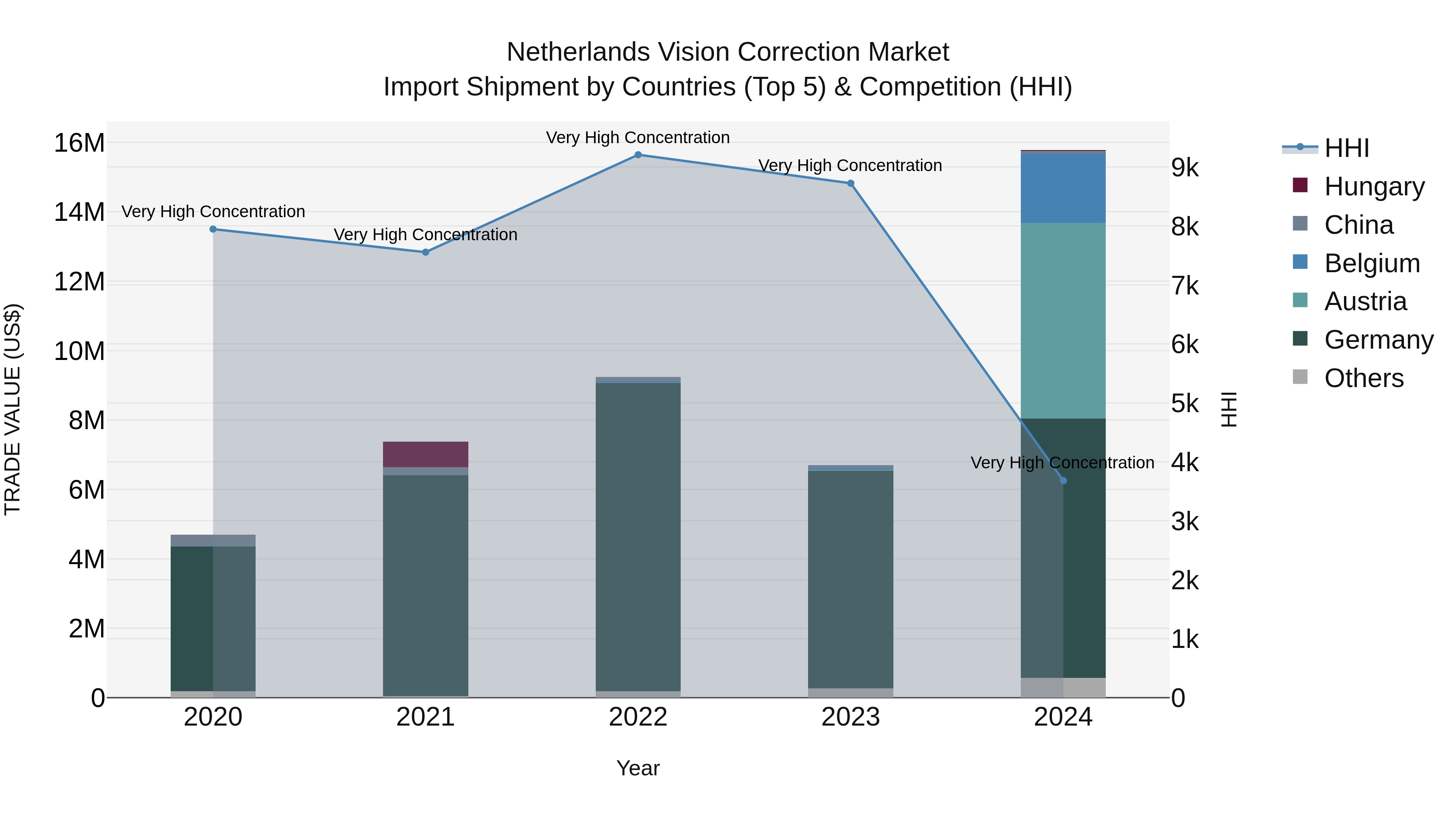 Netherlands Vision Correction Market Import Shipment by Countries (Top 5) & Competition (HHI)