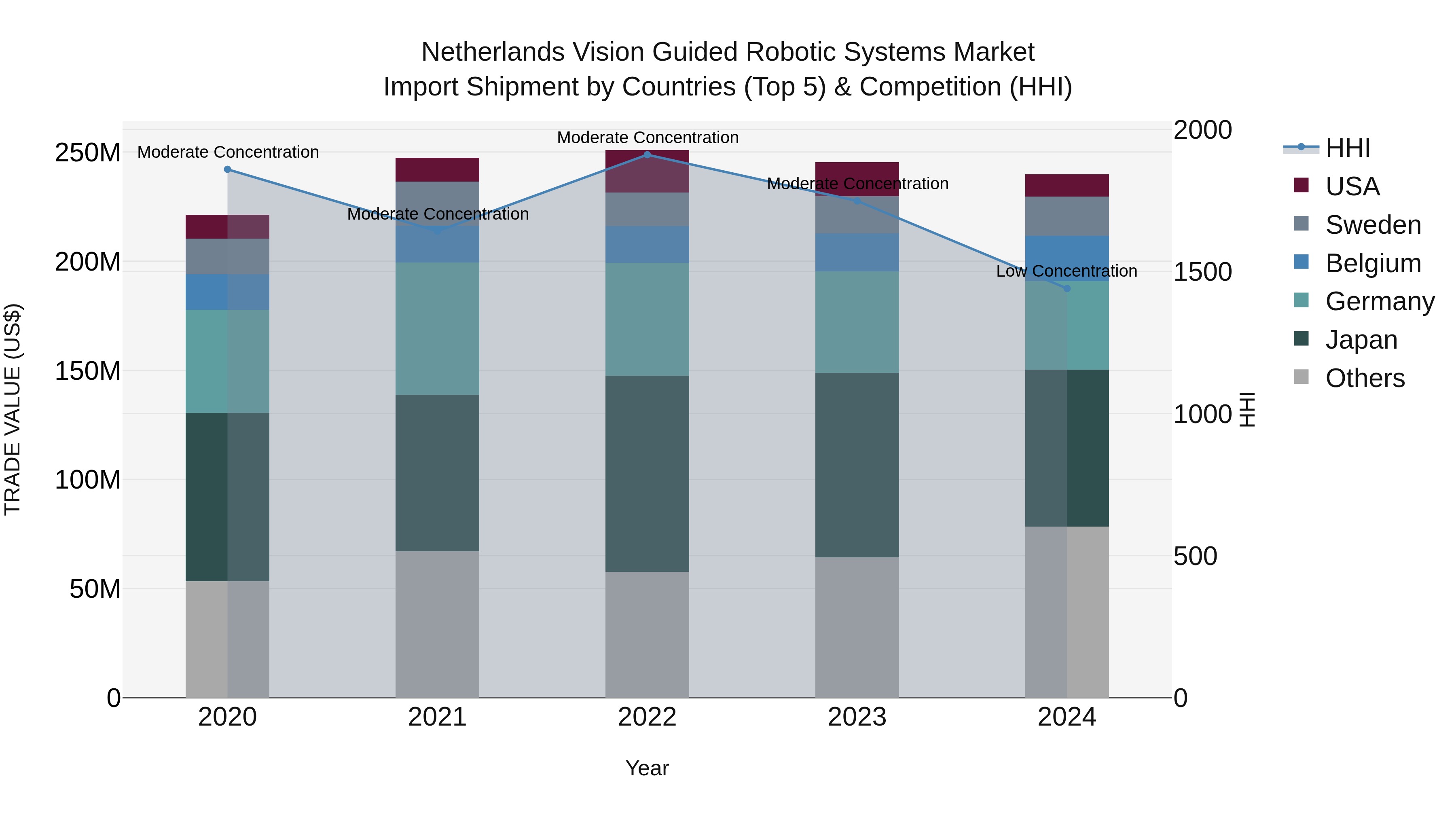 Netherlands Vision Guided Robotic Systems Market Import Shipment by Countries (Top 5) & Competition (HHI)