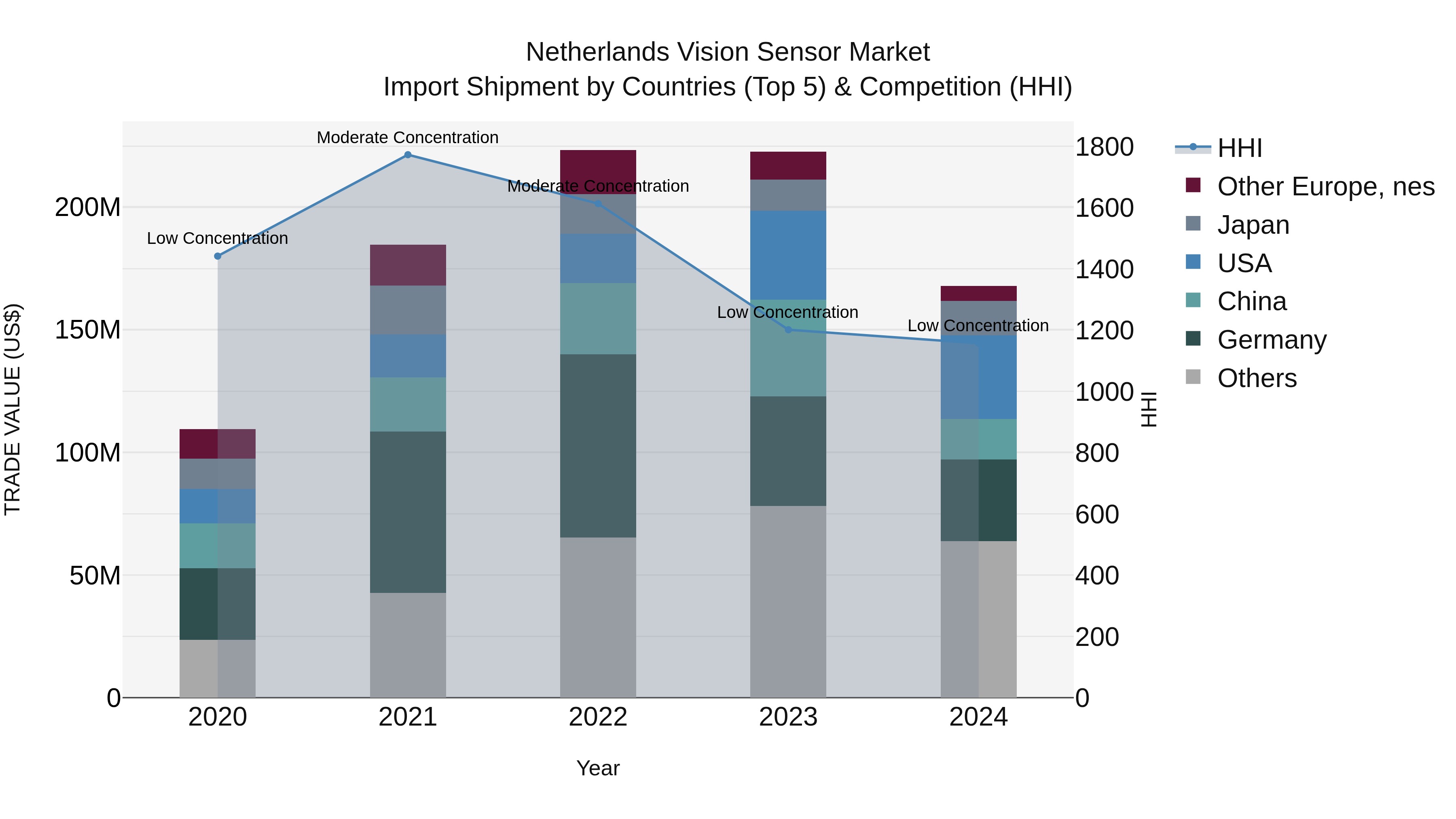 Netherlands Vision Sensor Market Top 5 Importing Countries and Market Competition (HHI) Analysis