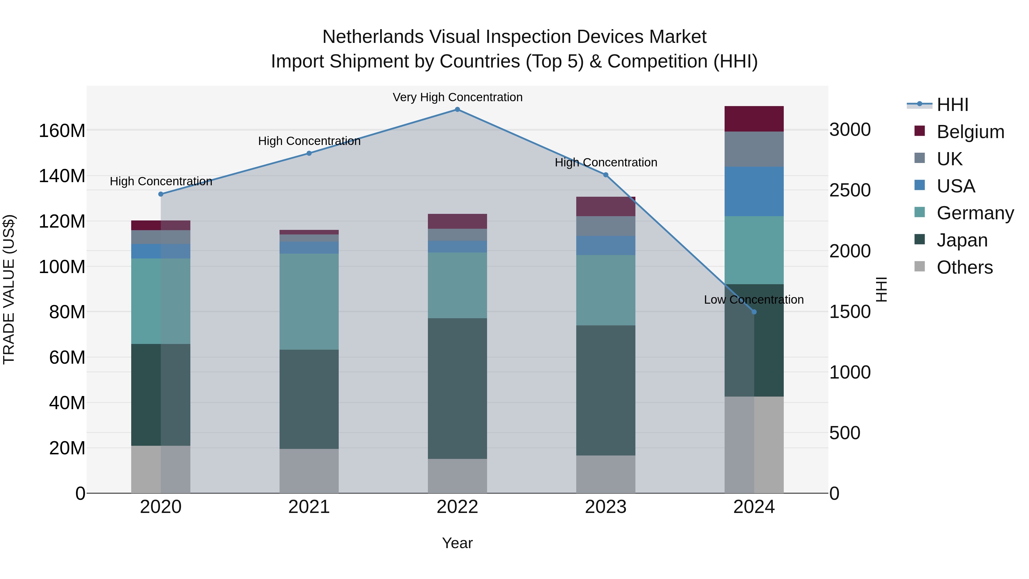 Netherlands Visual Inspection Devices Market Top 5 Importing Countries and Market Competition (HHI) Analysis