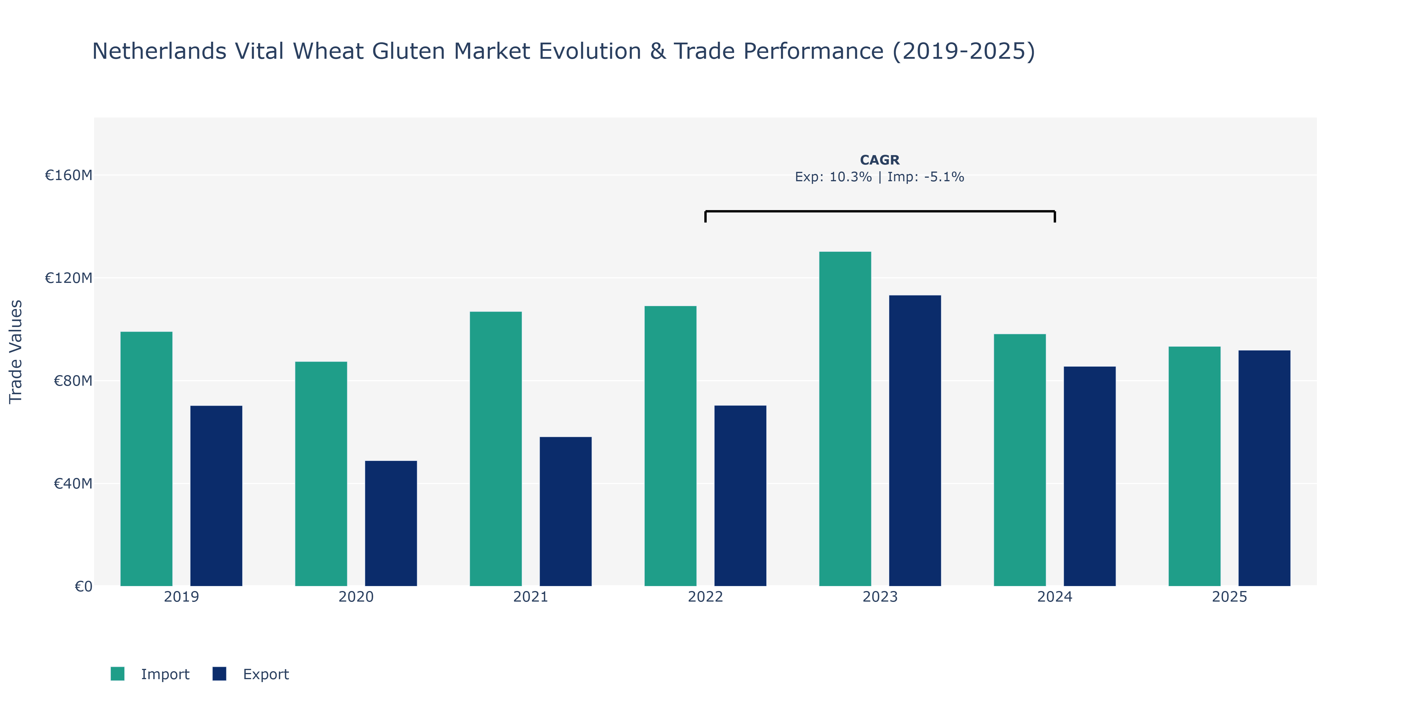 Netherlands Vital Wheat Gluten Market: Production & Trade Performance (2019-2025)