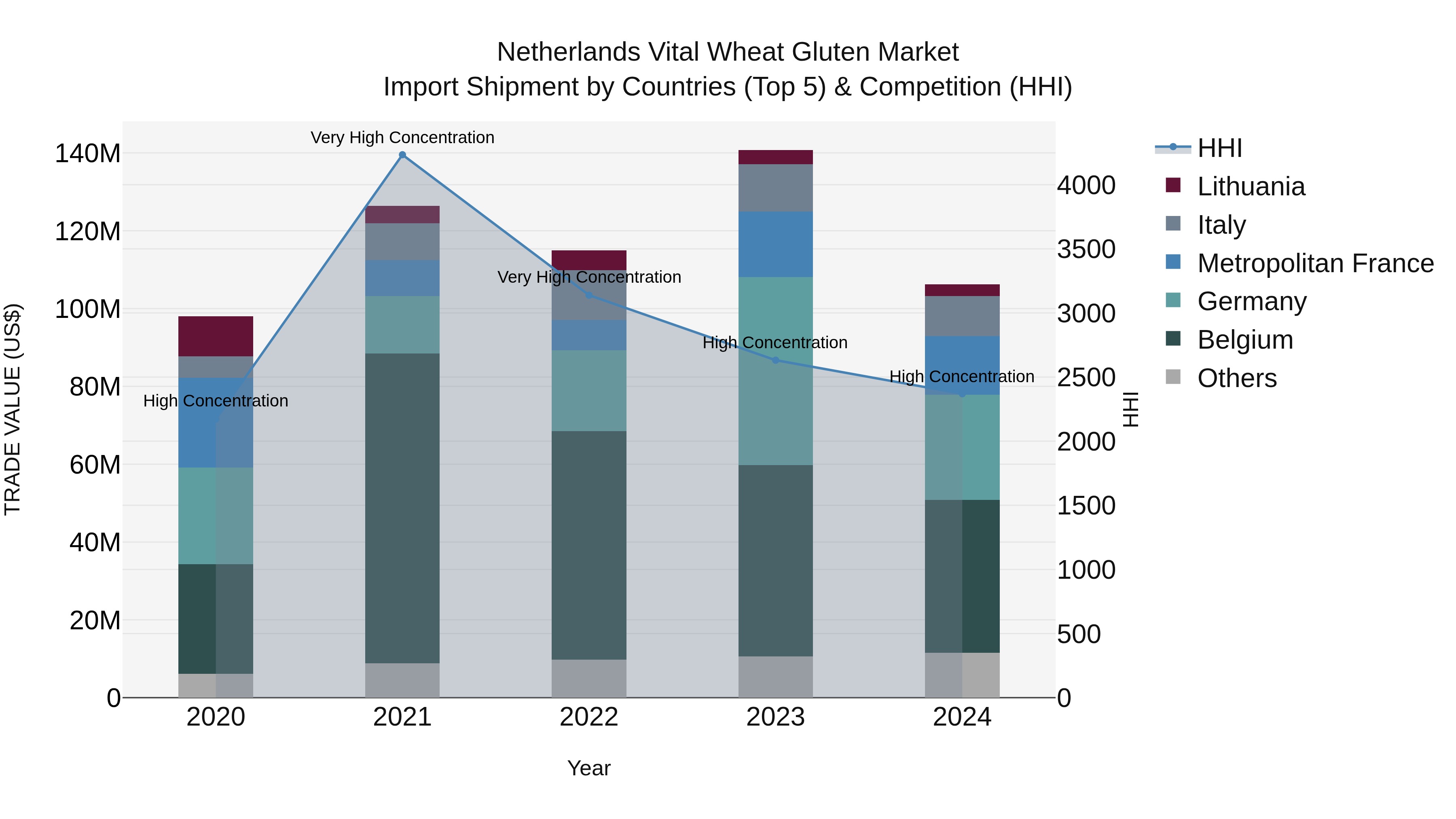 Netherlands Vital Wheat Gluten Market Import Shipment by Countries (Top 5) & Competition (HHI)