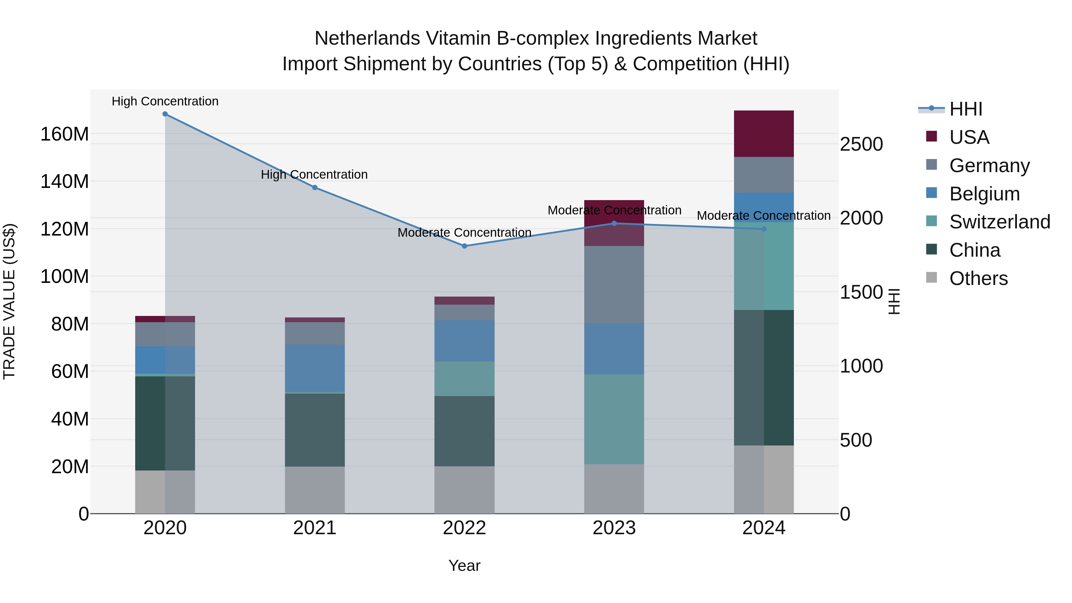 Netherlands Vitamin B-complex Ingredients Market Top 5 Importing Countries and Market Competition (HHI) Analysis