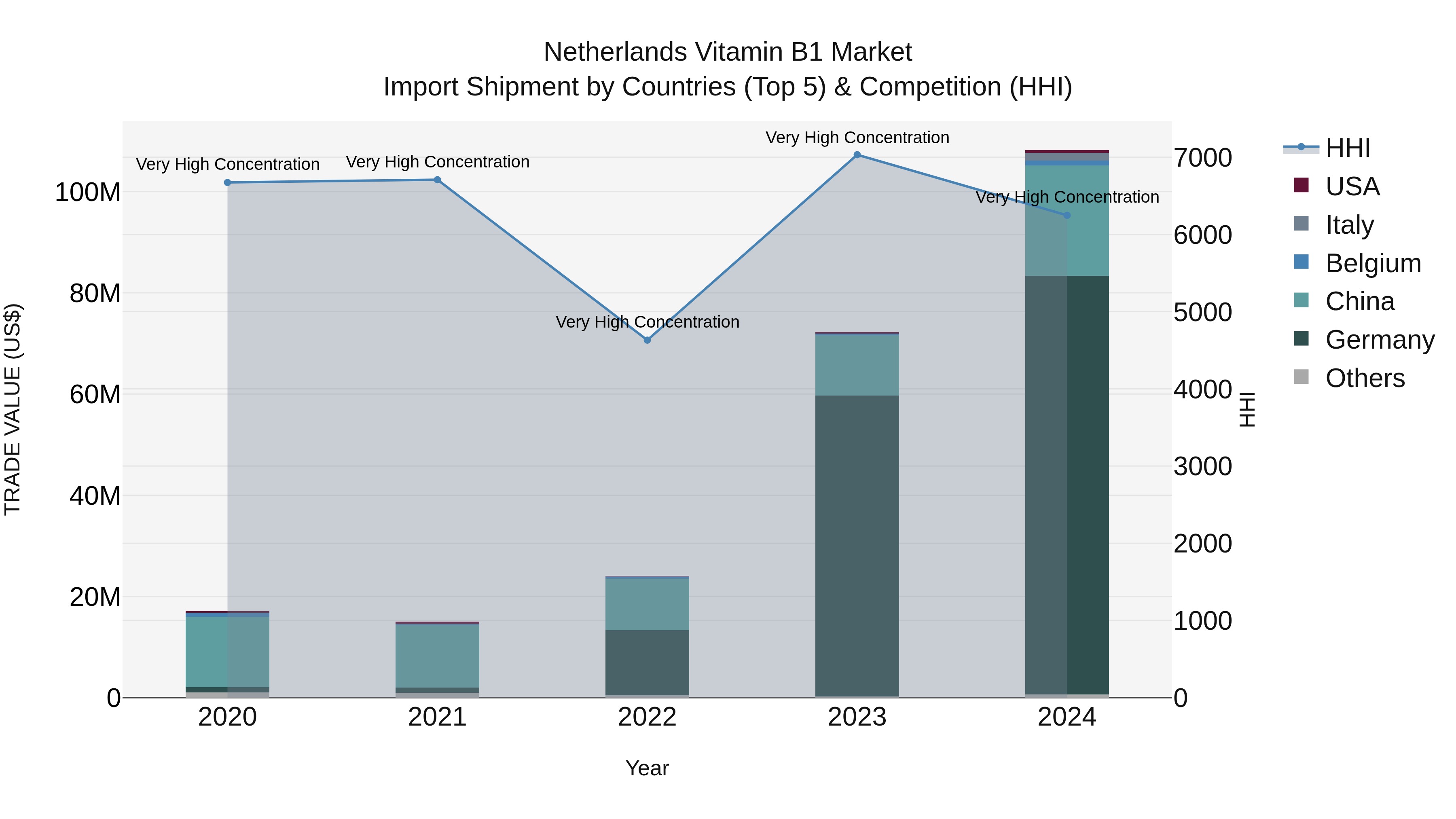 Netherlands Vitamin B1 Market Top 5 Importing Countries and Market Competition (HHI) Analysis