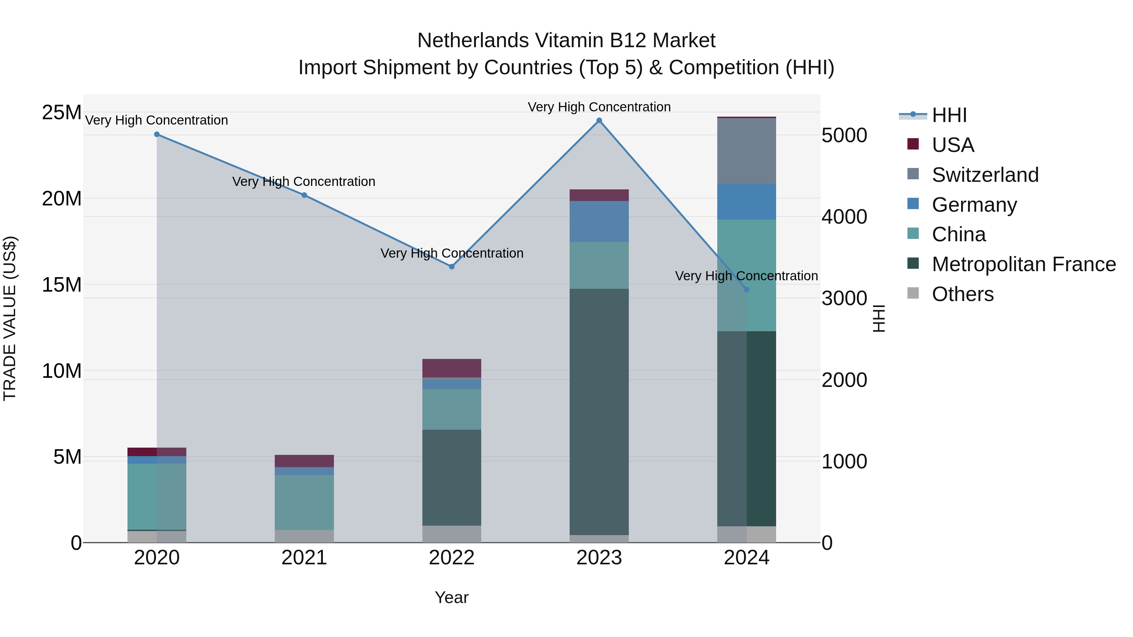 Netherlands Vitamin B12 Market Top 5 Importing Countries and Market Competition (HHI) Analysis