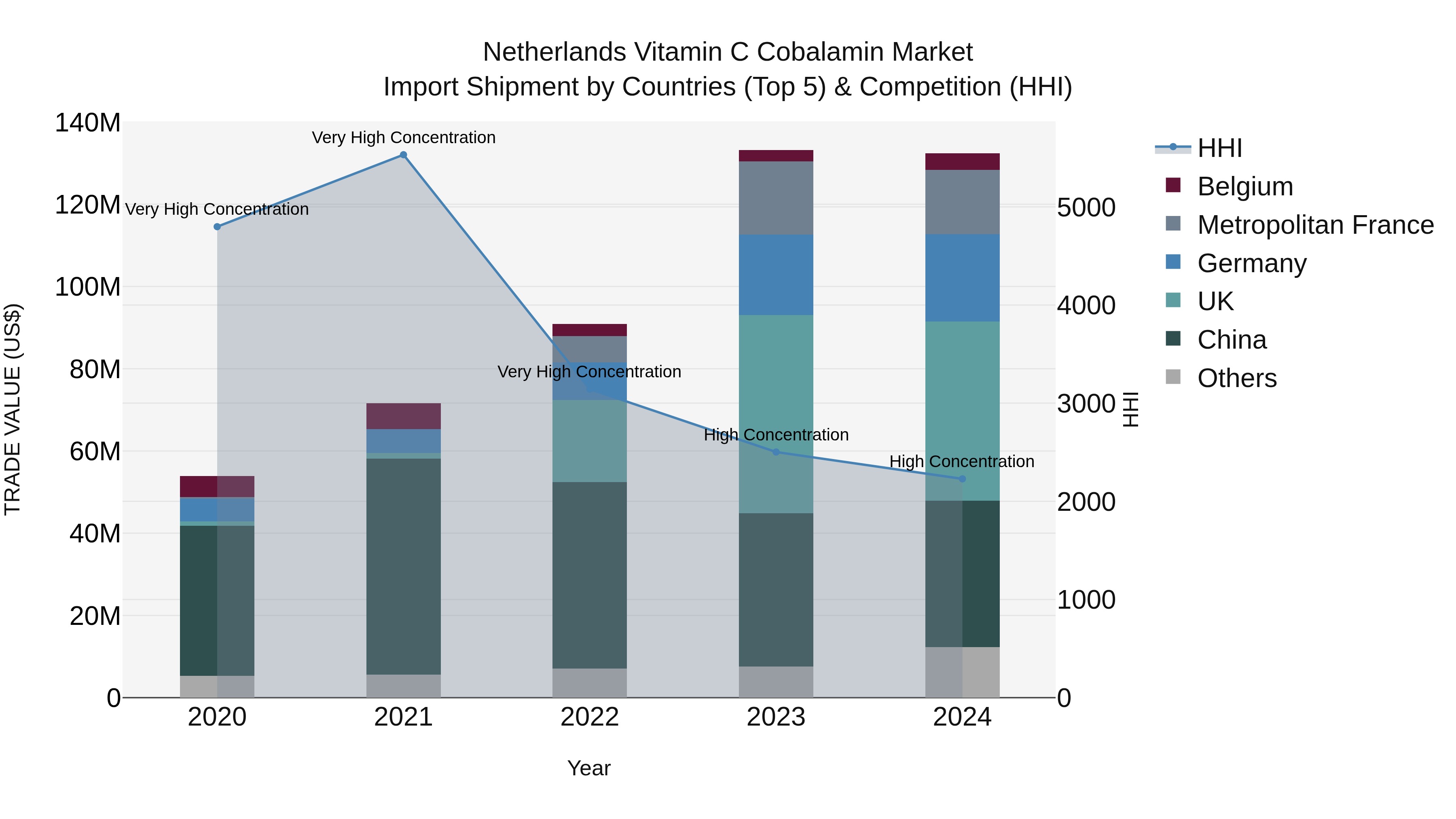 Netherlands Vitamin C Cobalamin Market Import Shipment by Countries (Top 5) & Competition (HHI)