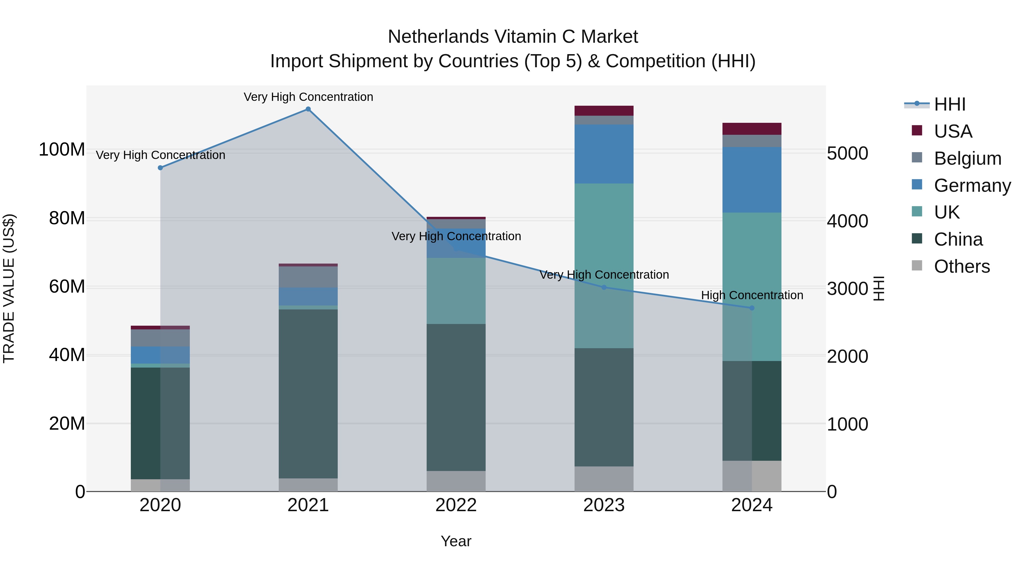 Netherlands Vitamin C Market Import Shipment by Countries (Top 5) & Competition (HHI)